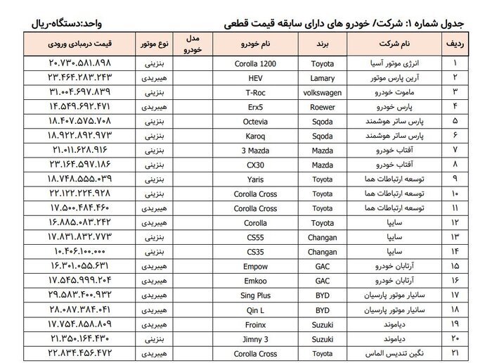 آغاز عرضه ۲۸ مدل خودرو وارداتی + جدول