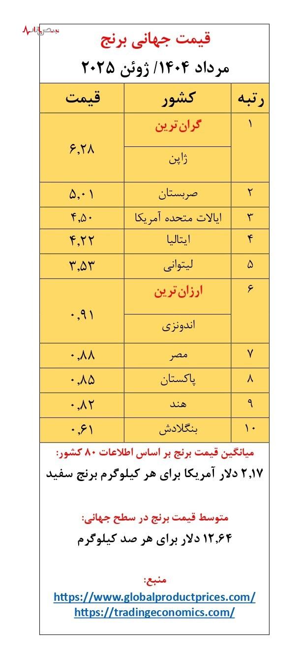 متوسط قیمت برنج شمال؛ معادل هر کیلو ۳.۳ دلار/ نرخ برنج در سطح جهانی چقدر است؟