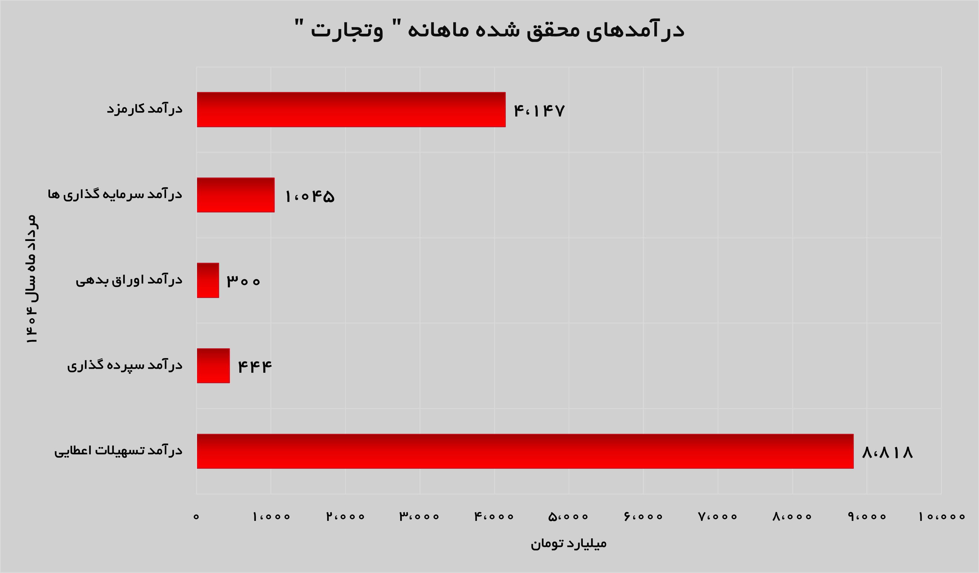 بیش از ۱۴ همت درآمد براین «وتجارت» محقق شد بیش از ۱۴ همت درآمد براین «وتجارت» محقق شد