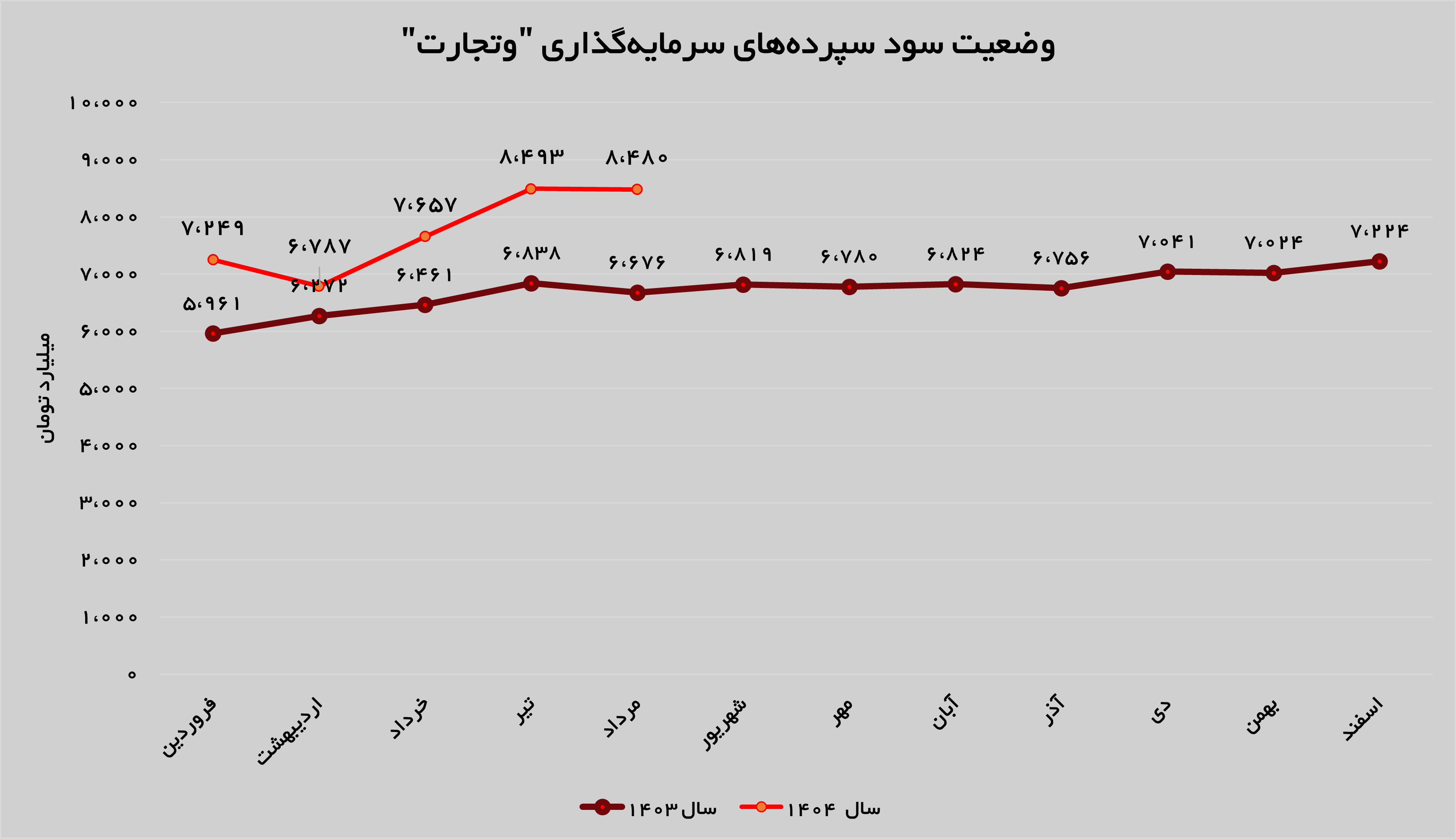 بیش از ۱۴ همت درآمد براین «وتجارت» محقق شد بیش از ۱۴ همت درآمد براین «وتجارت» محقق شد