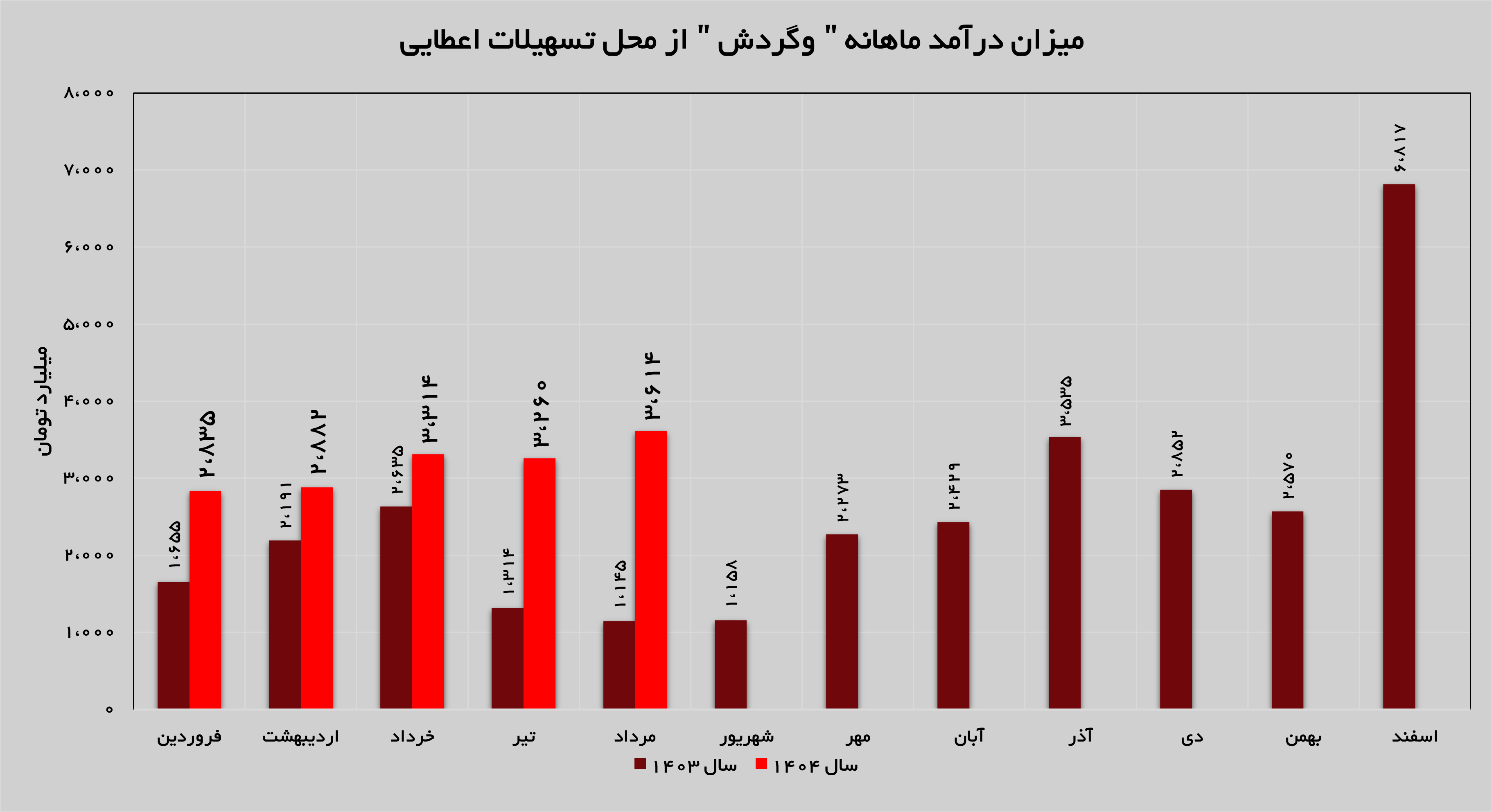 تداوم روند صعودی درآمد‌های «وگردش»