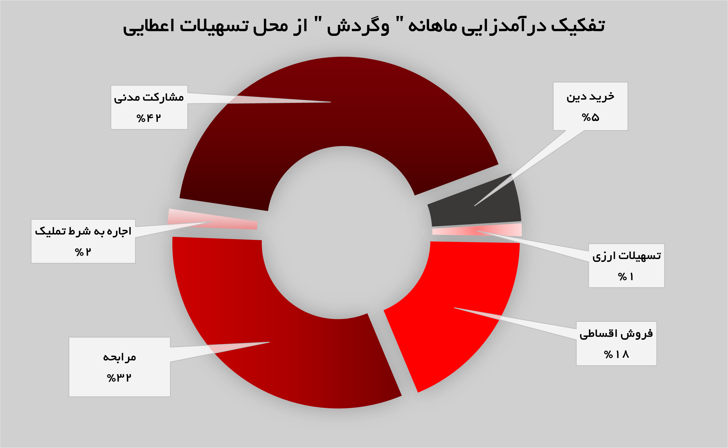 تداوم روند صعودی درآمد‌های «وگردش»