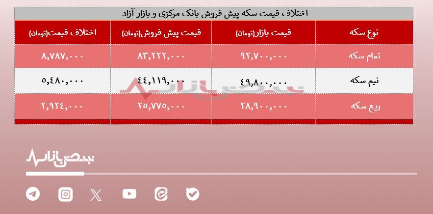 ماجرای طرح پیش فروش سکه بانک مرکزی چیست؟ / خریداران چقدر سود می‌کنند؟+ لینک ثبت نام