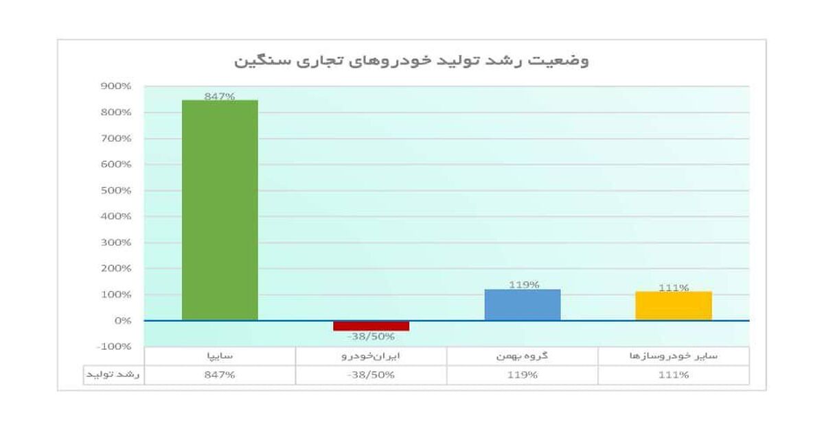 سایپا رکورددار رشد تولید تجاری سنگین شد/ رشد ۸۴۷ درصدی سایپا در برابر افت رقبا