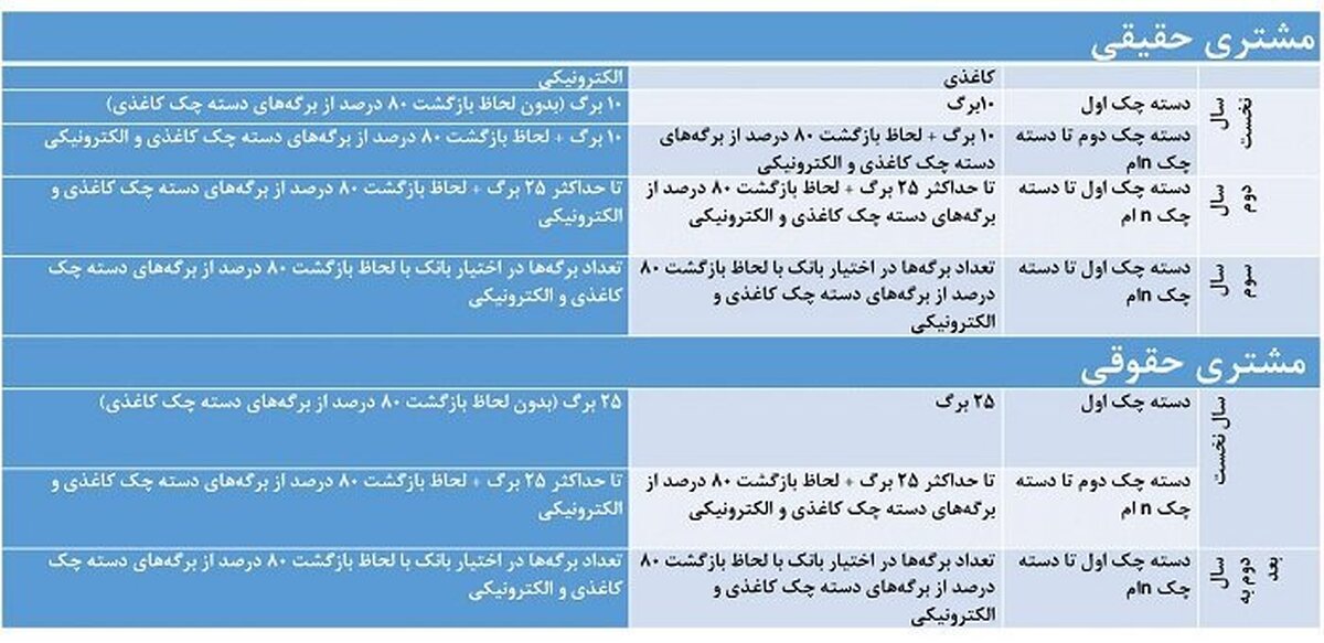 دسته‌چک با شرایط جدید صادر می‌شود