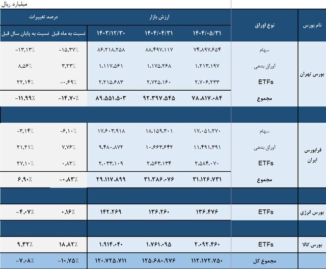 افت ۷ درصدی ارزش بازار سهام در ۵ ماهه اول امسال افت ۷ درصدی ارزش بازار سهام در ۵ ماهه اول امسال