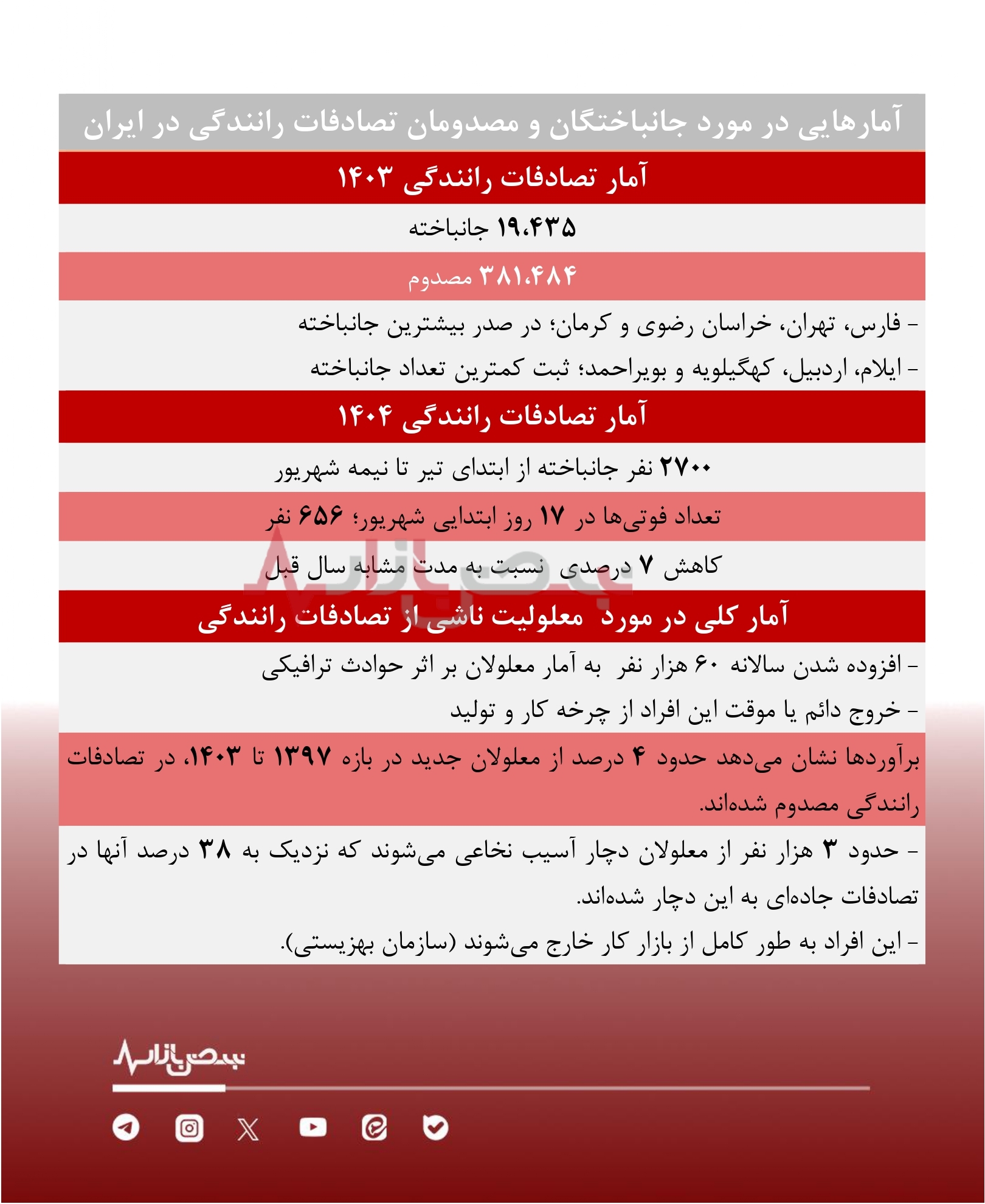 برآورد‌های اقتصادی و اجتماعی تصادفات رانندگی / آخرین آمار‌ها از آسیب‌های جسمی و جانی حوادث ترافیکی چه می‌گویند؟ + جدول