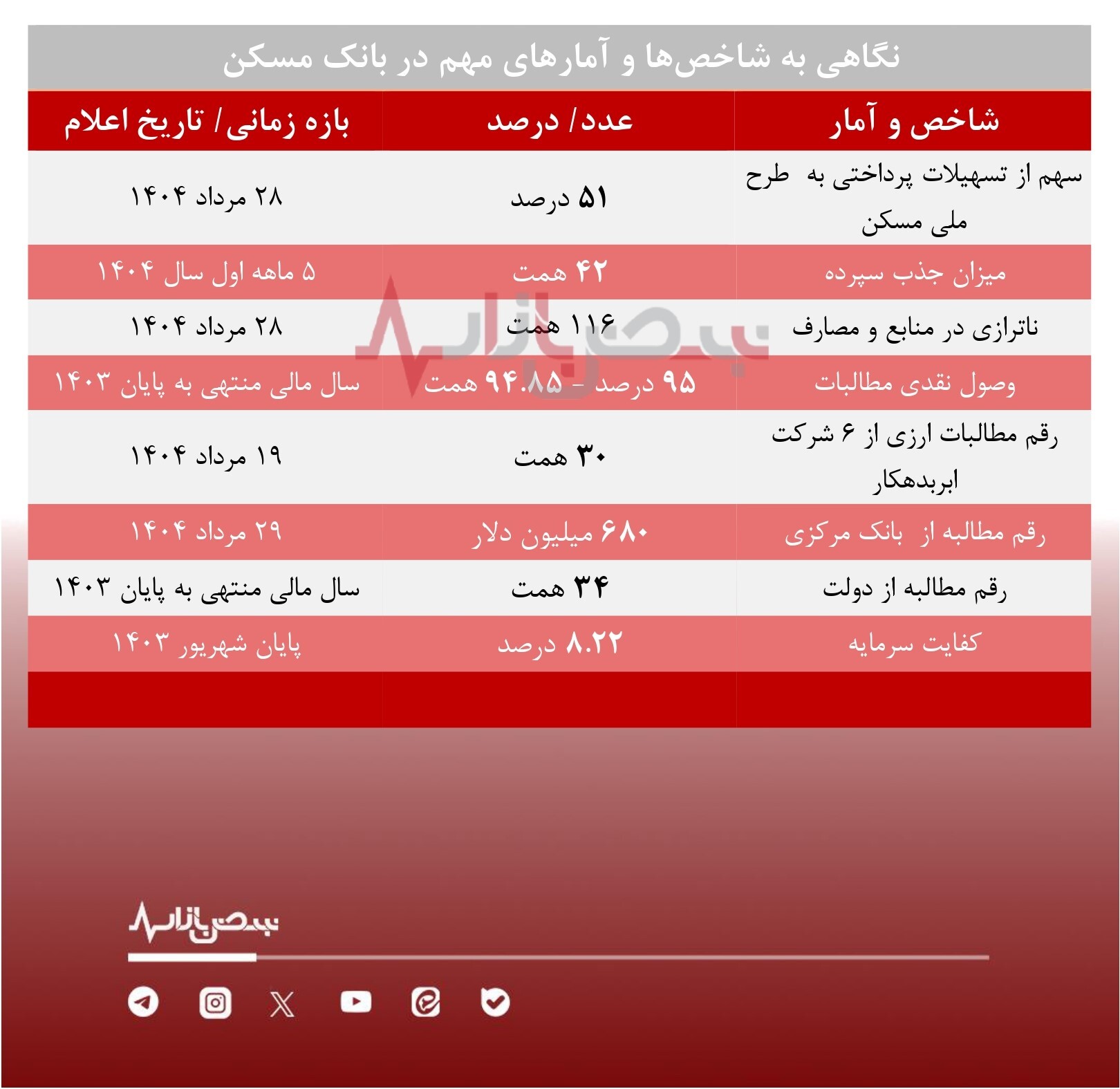 کفایت سرمایه بانک مسکن؛ بالاتر از استاندارد، اما کاهشی/ ۲ چالش مهم بانک؛ کسری نقدینگی و ناترازی مالی