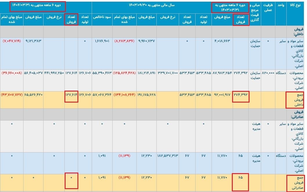بحران در غول لوازم خانگی کشور؛ از کاهش فروش تا تعدیل نیرو بحران در غول لوازم خانگی کشور؛ از کاهش فروش تا تعدیل نیرو