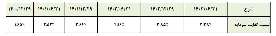 بدهی ۱۳۰ همتی دولت به بانک کشاورزی / ضریب خوداتکایی بانک افزایش، اما کفایت سرمایه کاهش یافت