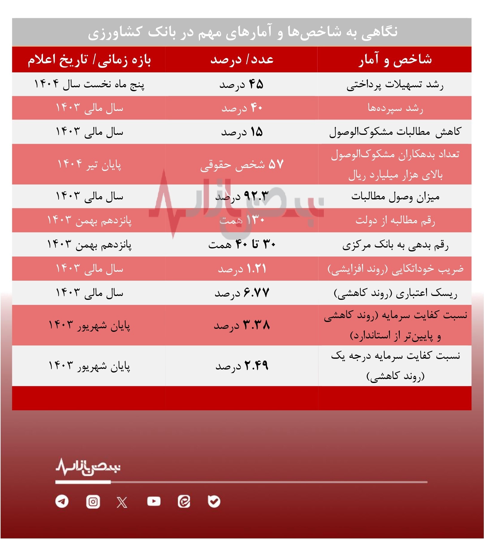 بدهی ۱۳۰ همتی دولت به بانک کشاورزی / ضریب خوداتکایی بانک افزایش، اما کفایت سرمایه کاهش یافت