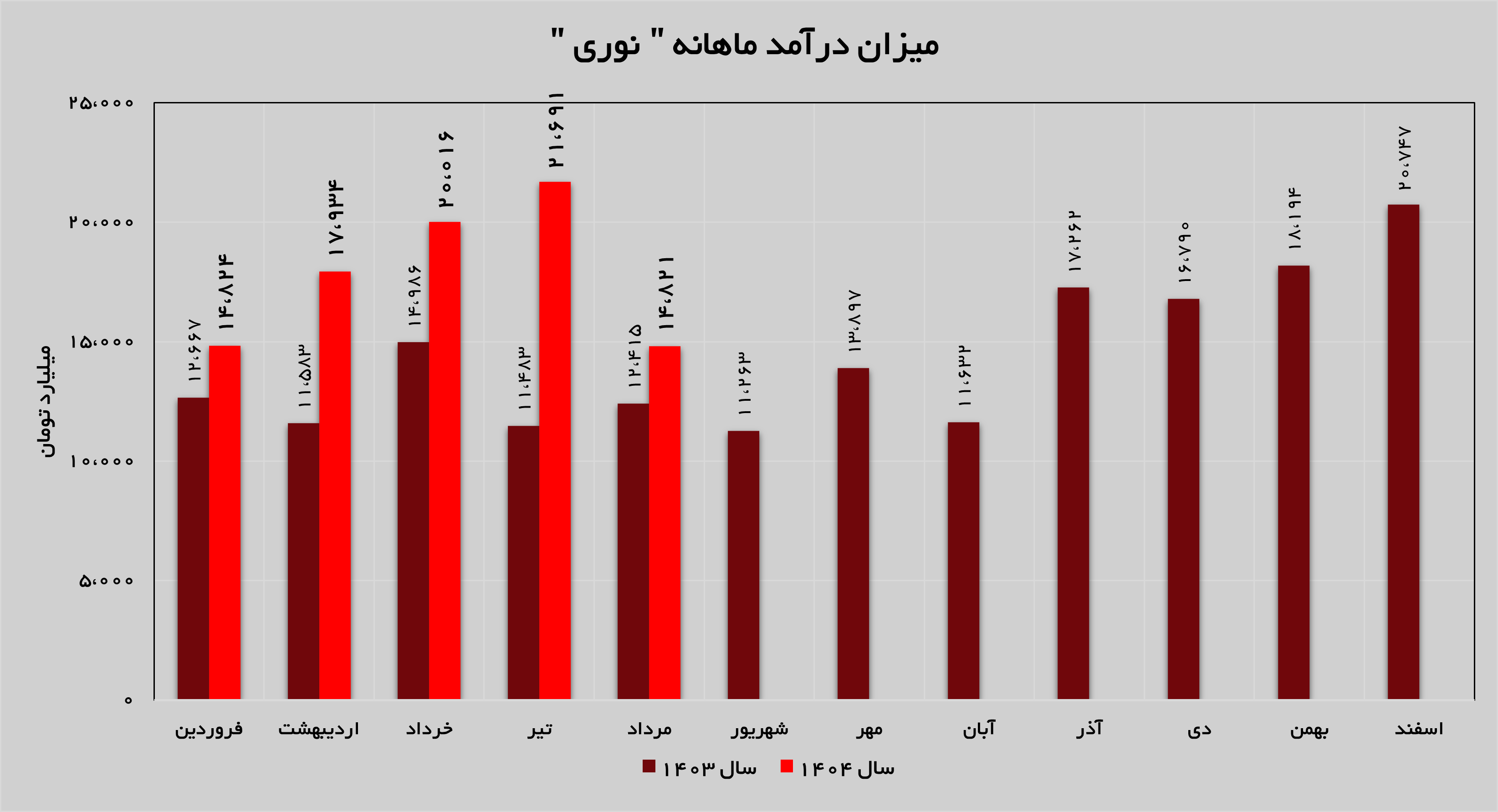 افزایش ۱۹ درصدی درآمدهای «نوری» افزایش ۱۹ درصدی درآمدهای «نوری»