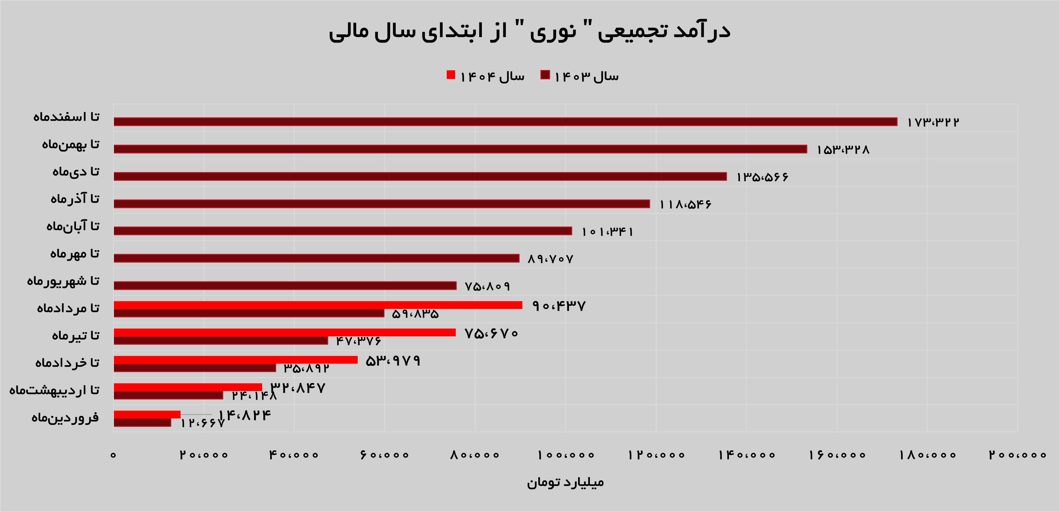 افزایش ۱۹ درصدی درآمدهای «نوری» افزایش ۱۹ درصدی درآمدهای «نوری»