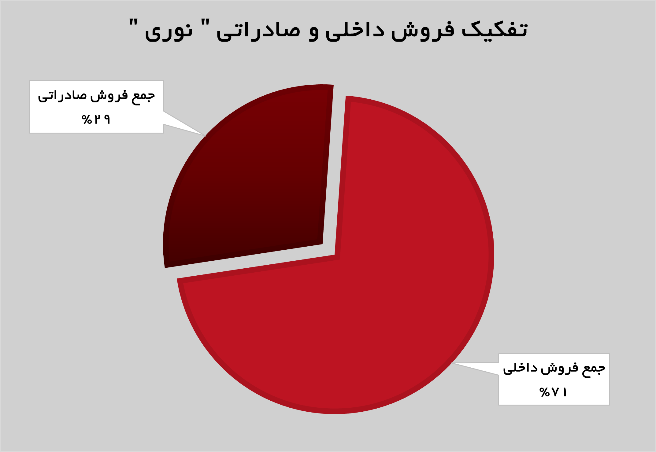 افزایش ۱۹ درصدی درآمدهای «نوری» افزایش ۱۹ درصدی درآمدهای «نوری»