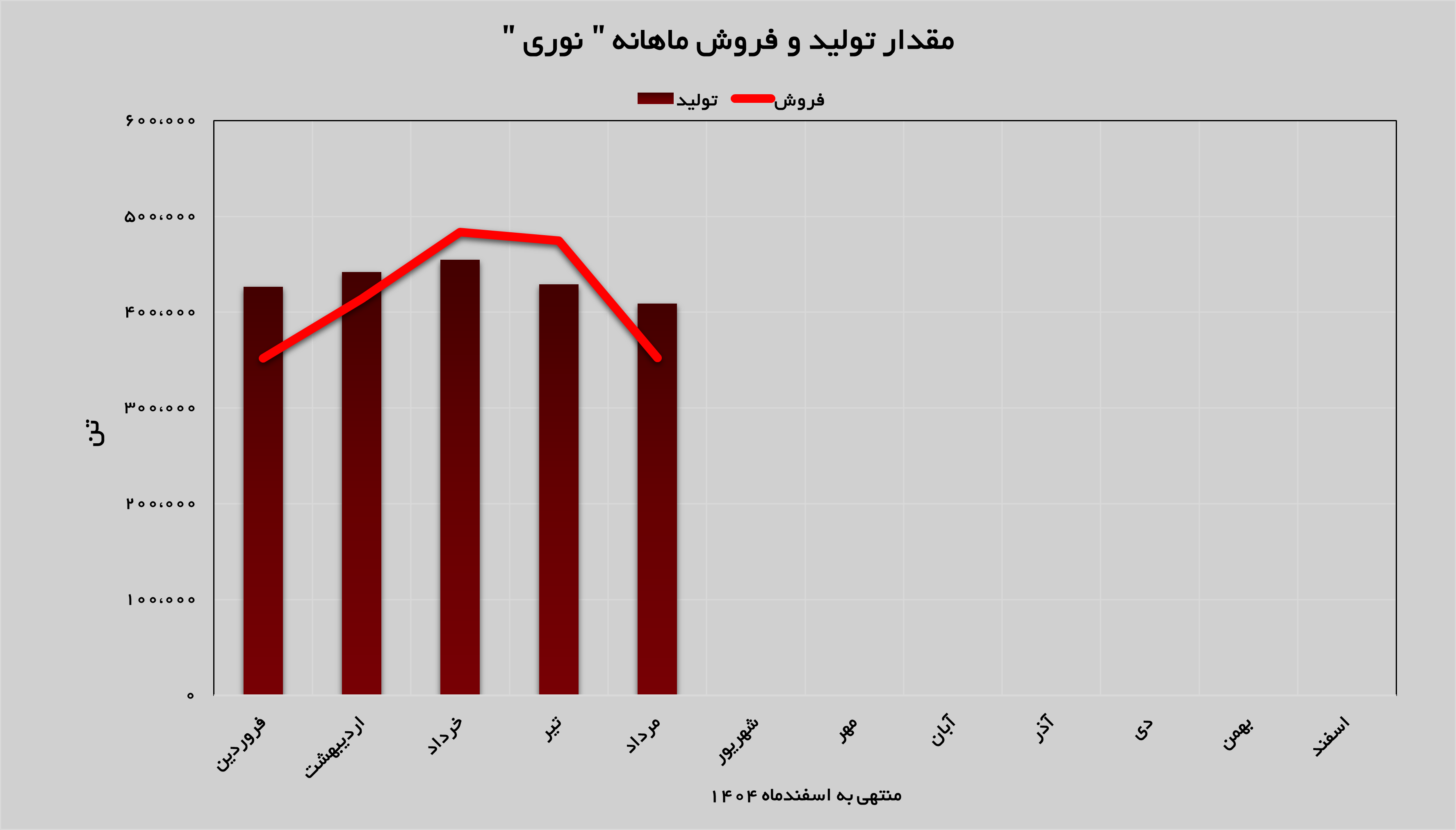 تنوع بالای سبد محصولات پتروشیمی نوری تنوع بالای سبد محصولات پتروشیمی نوری