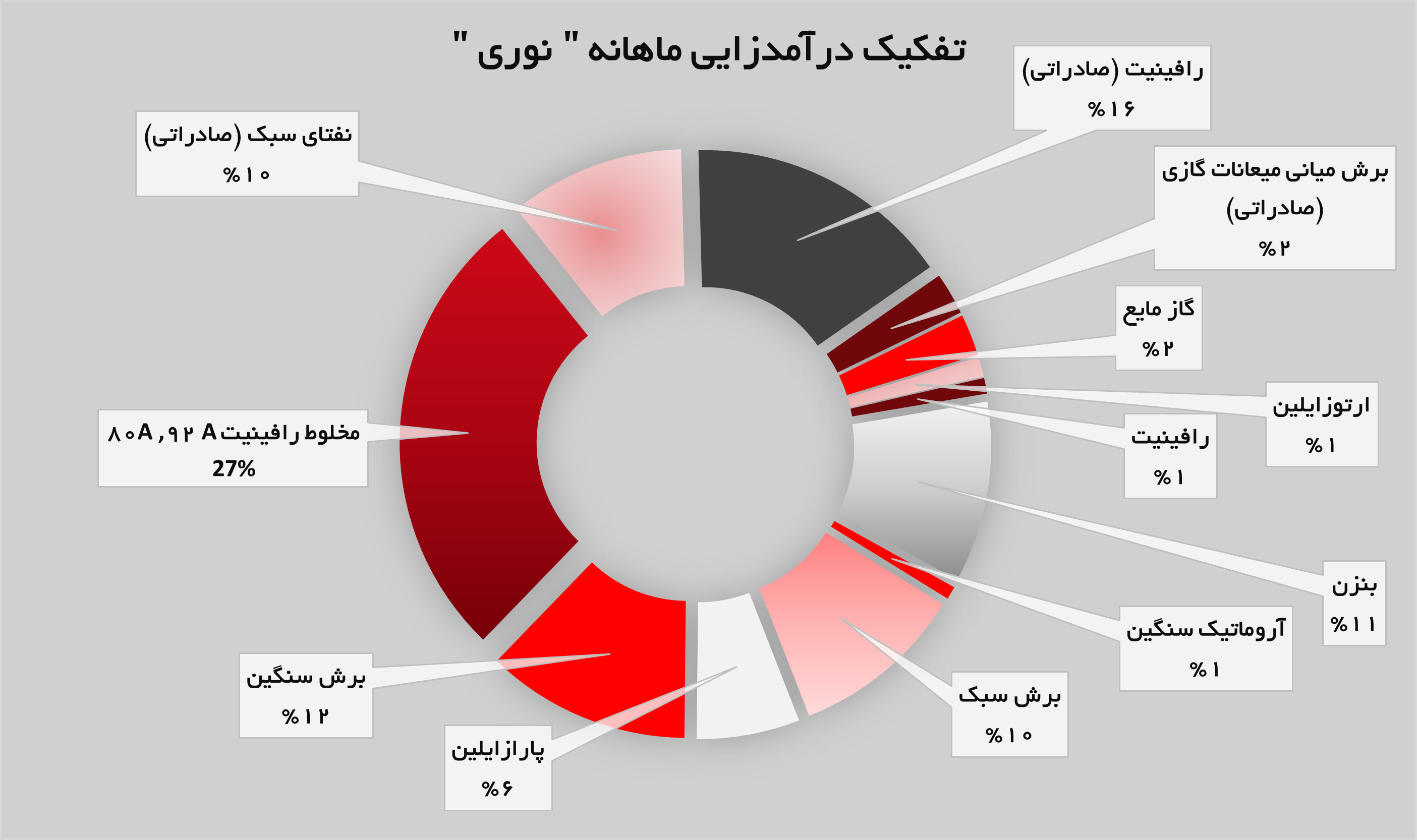 تنوع بالای سبد محصولات پتروشیمی نوری تنوع بالای سبد محصولات پتروشیمی نوری