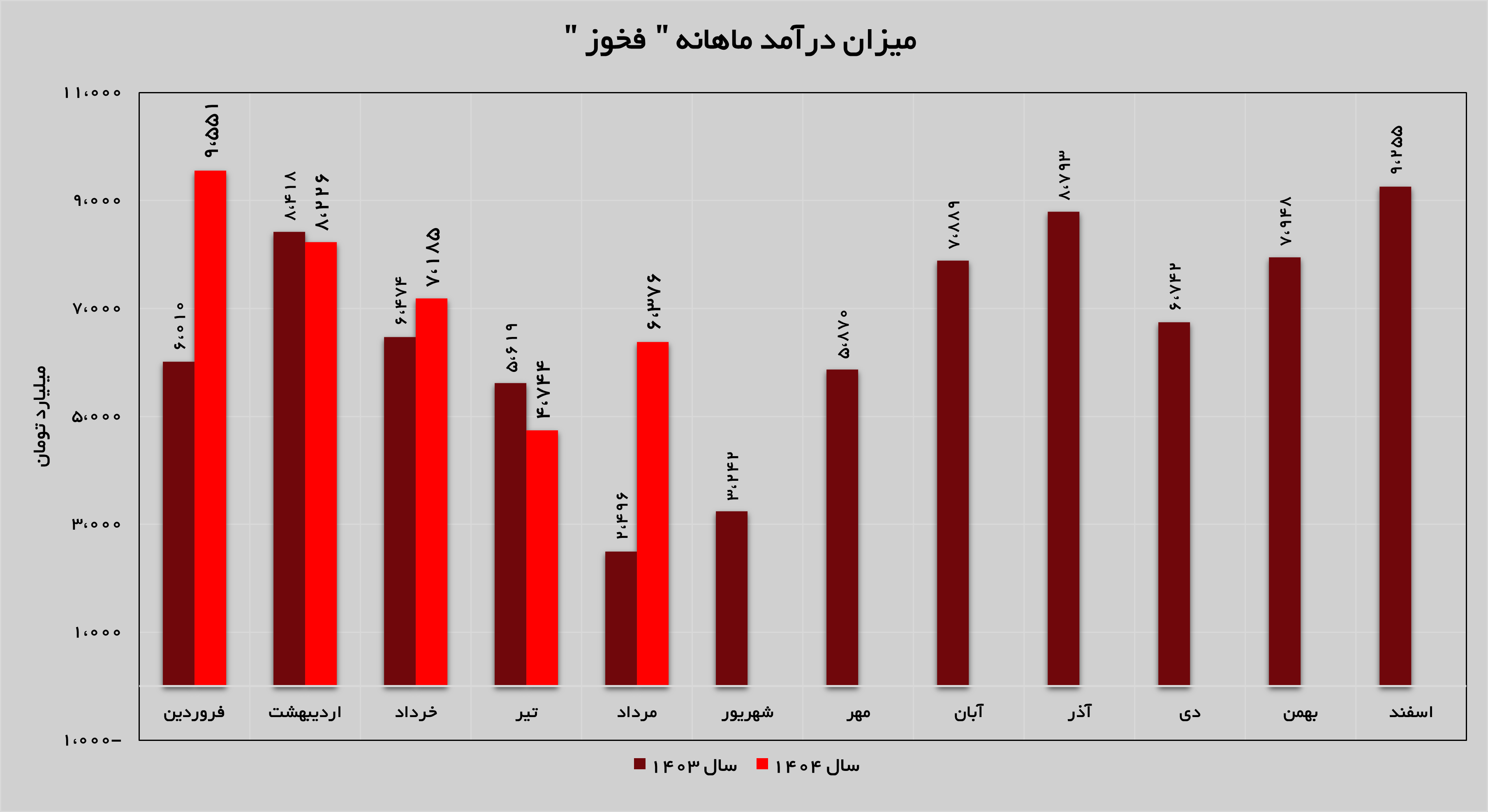 بازگشت «فخوز» به مسیر صعودی بازگشت «فخوز» به مسیر صعودی