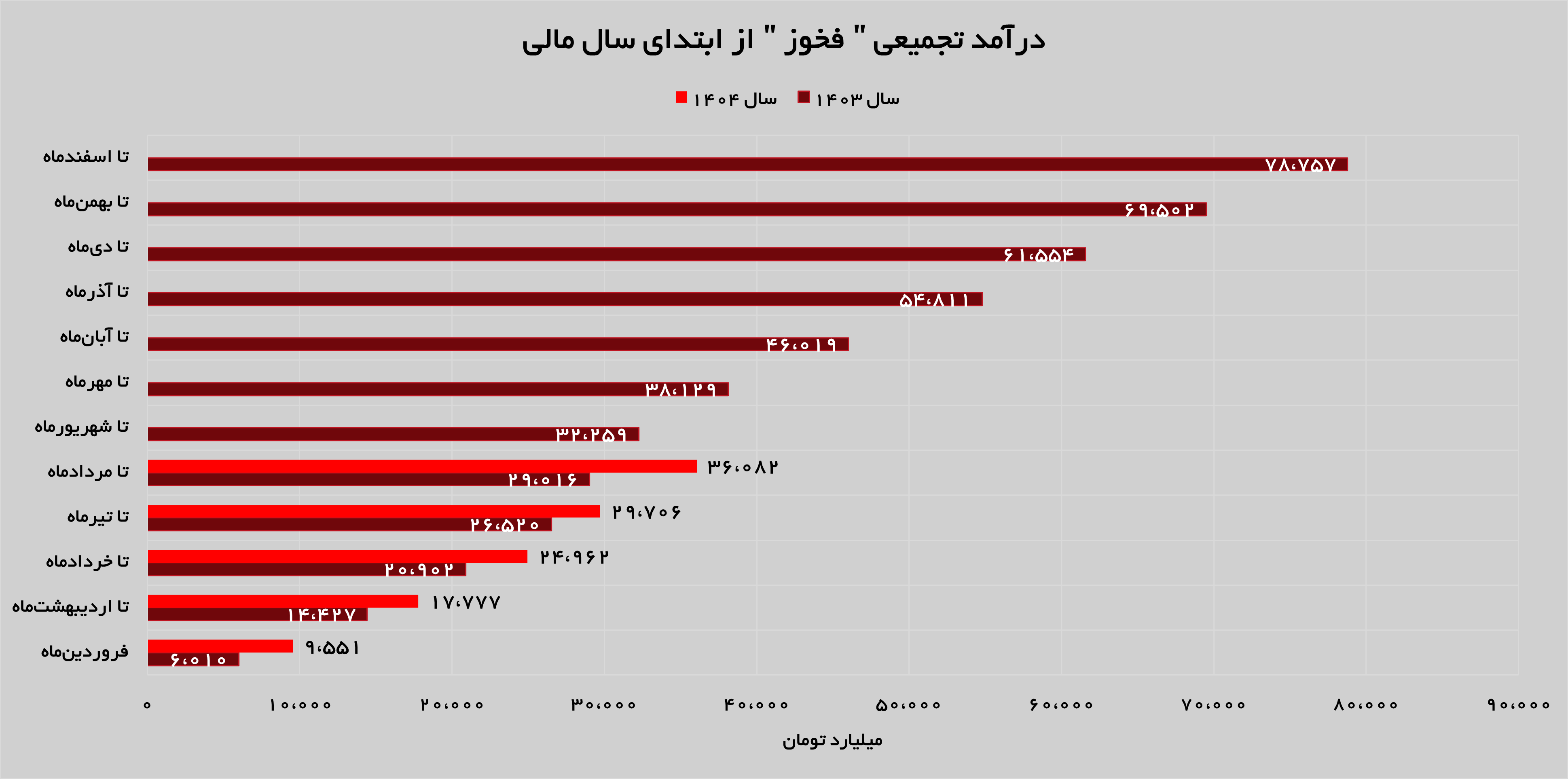 بازگشت «فخوز» به مسیر صعودی بازگشت «فخوز» به مسیر صعودی