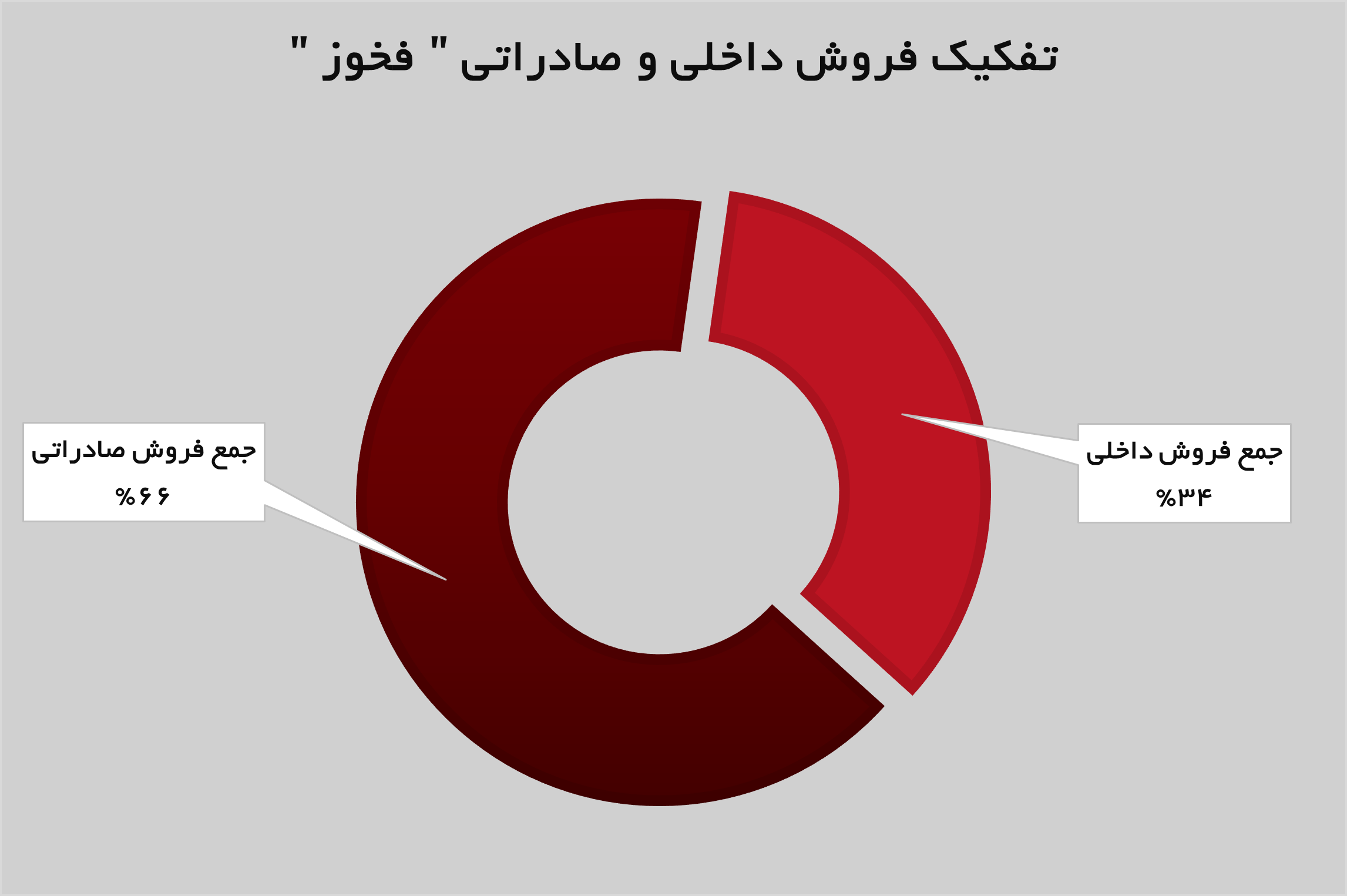 بازگشت «فخوز» به مسیر صعودی بازگشت «فخوز» به مسیر صعودی