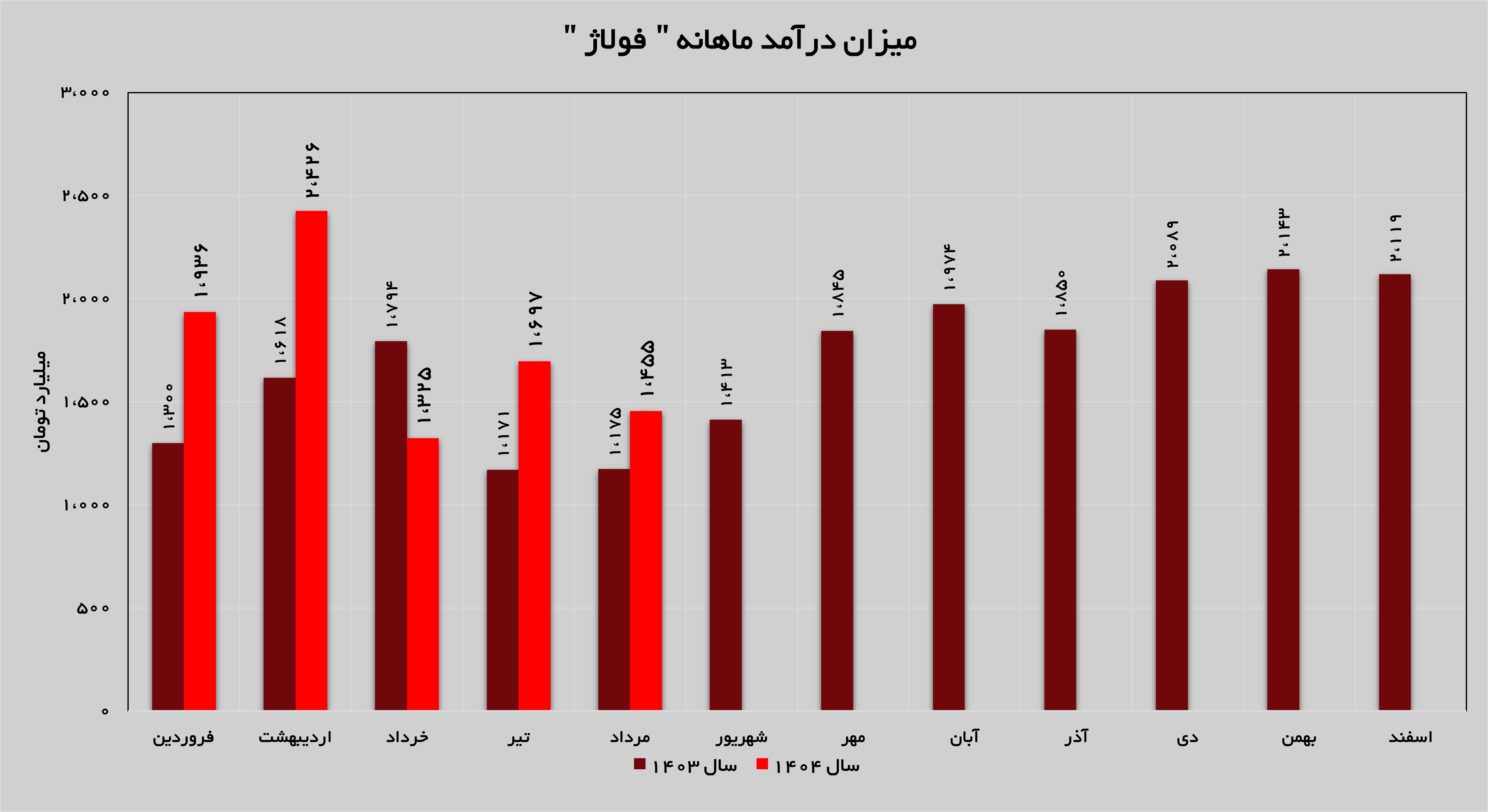 رشد ۲۴ درصدی درآمدهای «فولاژ» رشد ۲۴ درصدی درآمدهای «فولاژ»