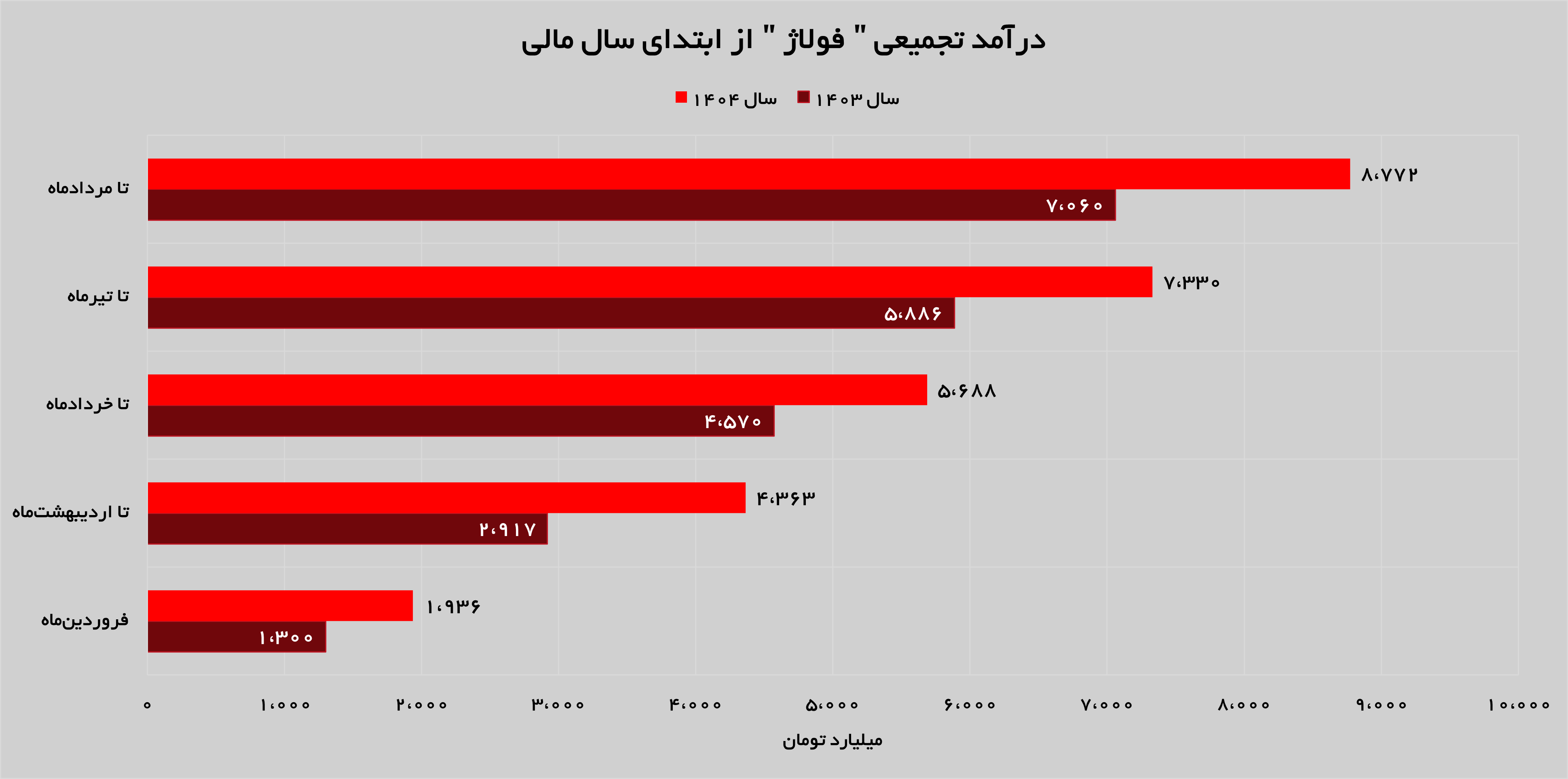 رشد ۲۴ درصدی درآمدهای «فولاژ» رشد ۲۴ درصدی درآمدهای «فولاژ»