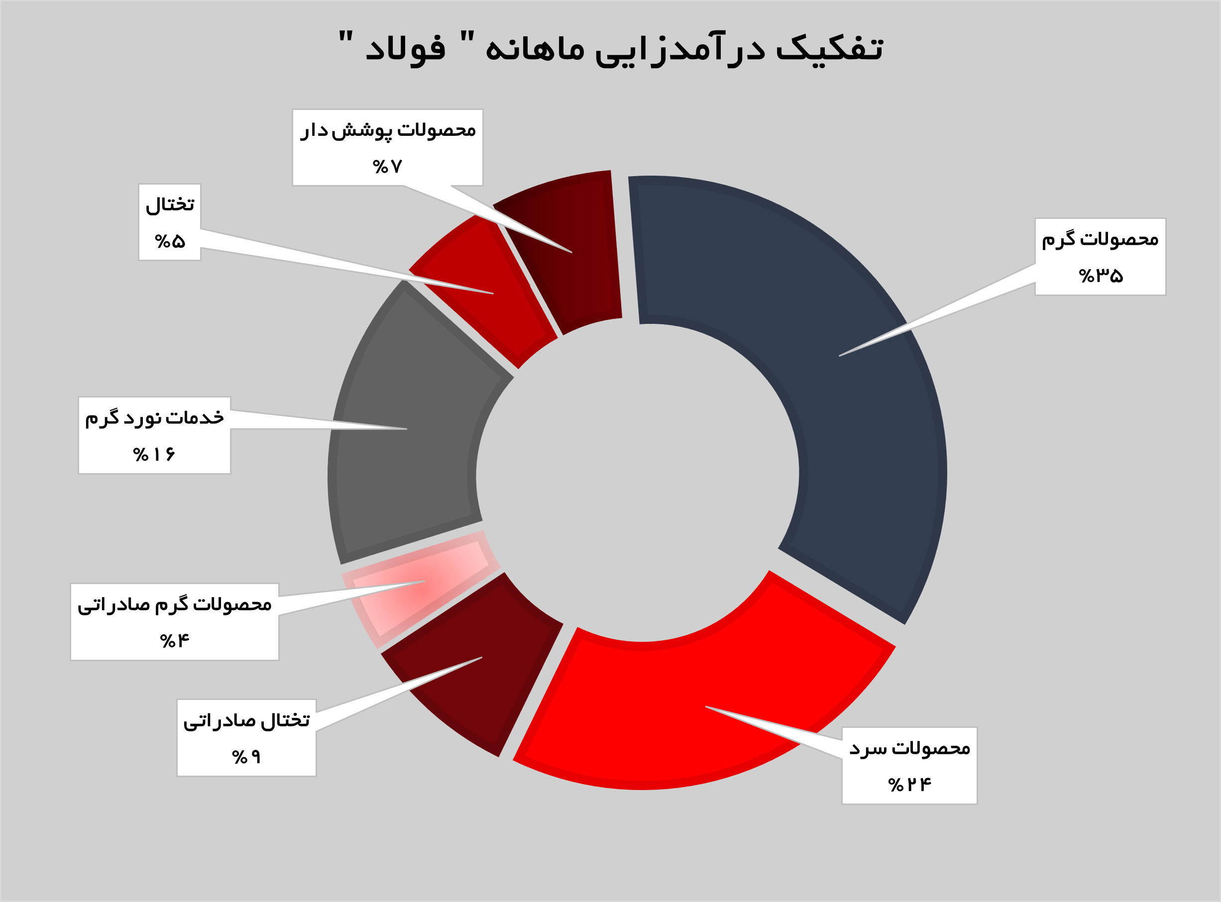 «فولاد» در راستای تحقق اهداف گام بر میدارد «فولاد» در راستای تحقق اهداف گام بر میدارد