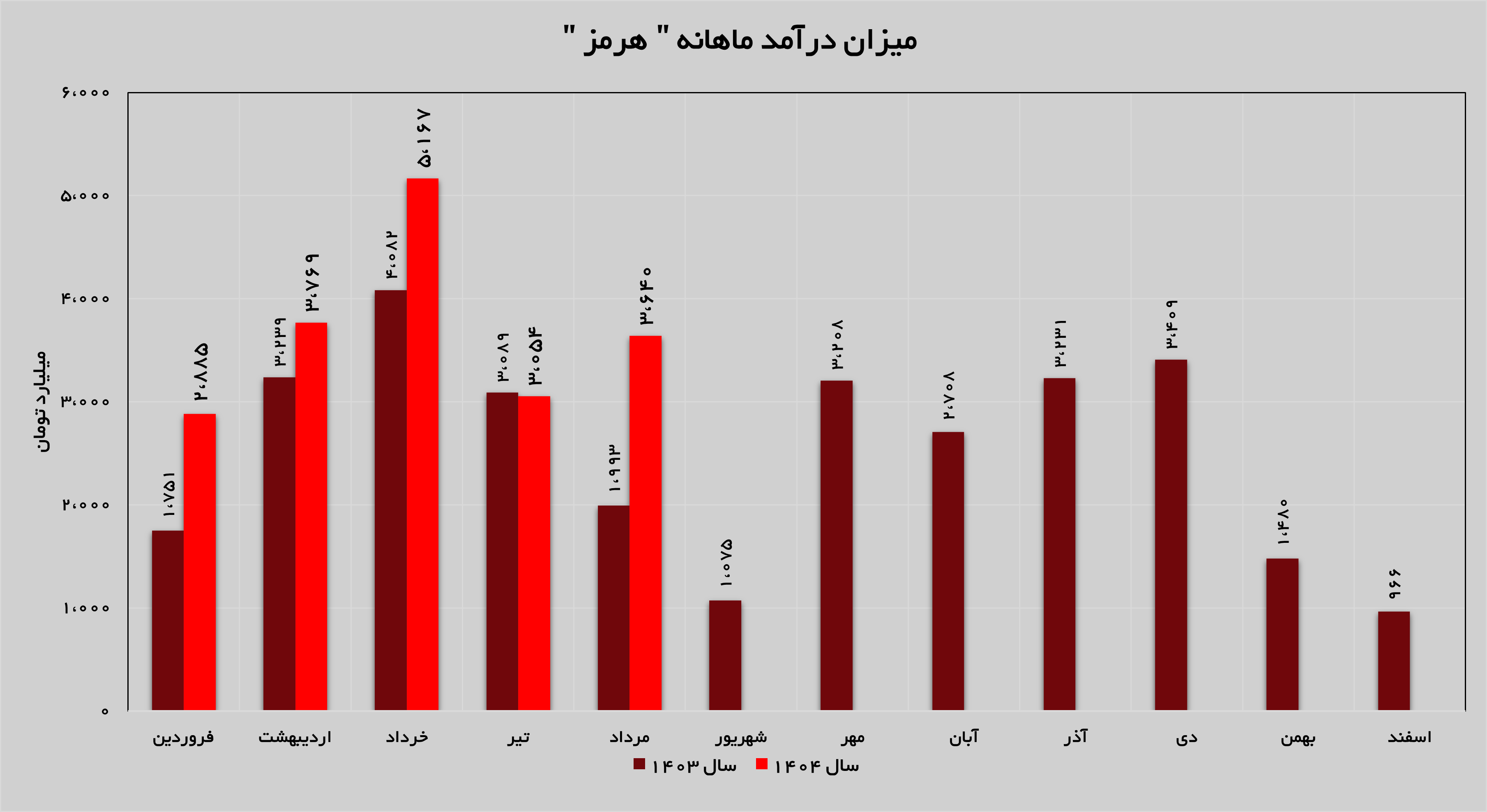 رشد ۱۹ درصدی درآمد‌های «هرمز»