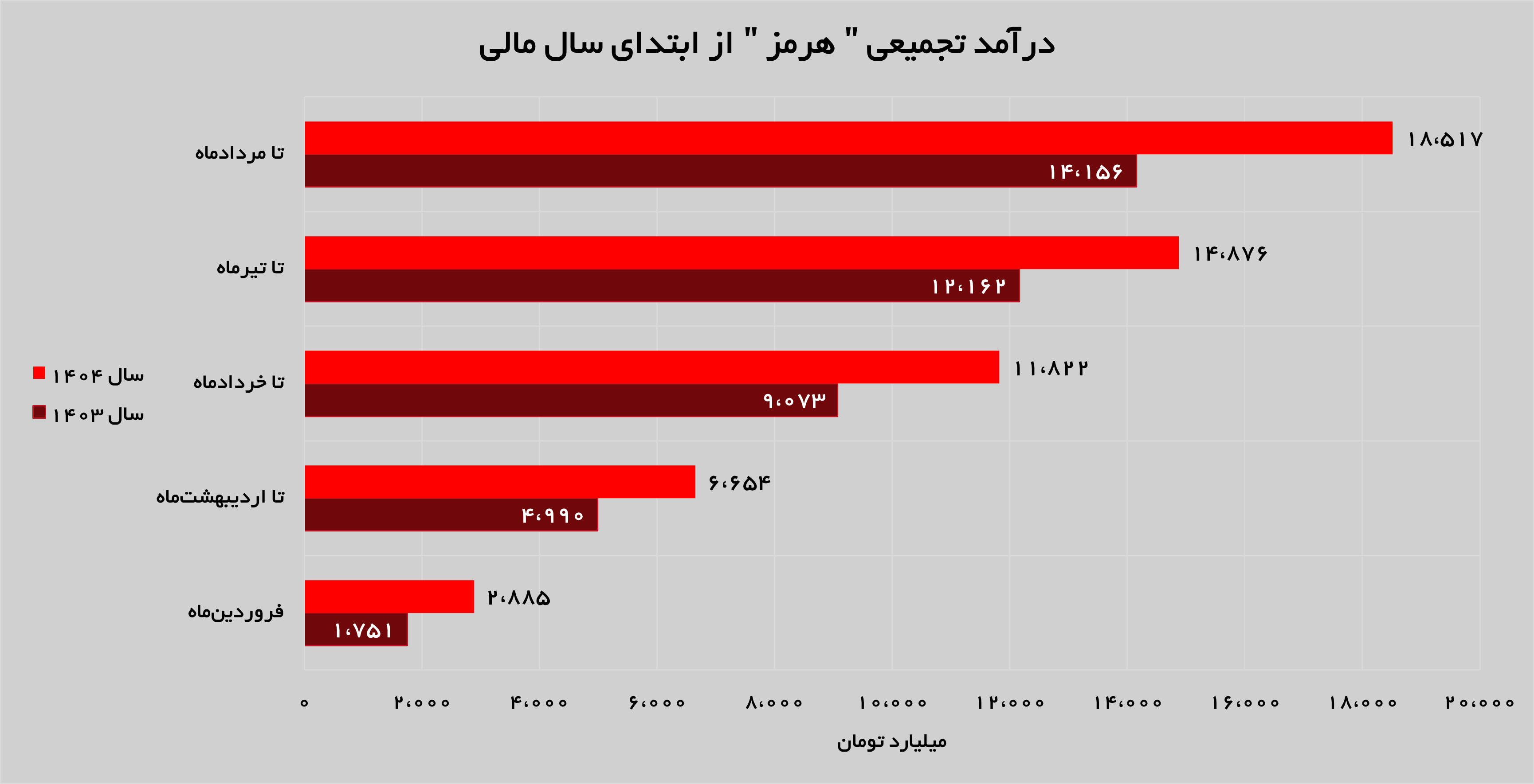 رشد ۱۹ درصدی درآمد‌های «هرمز»