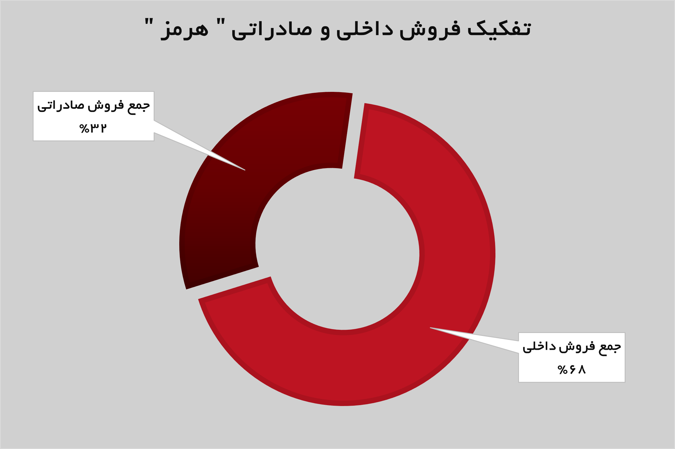رشد ۱۹ درصدی درآمد‌های «هرمز»