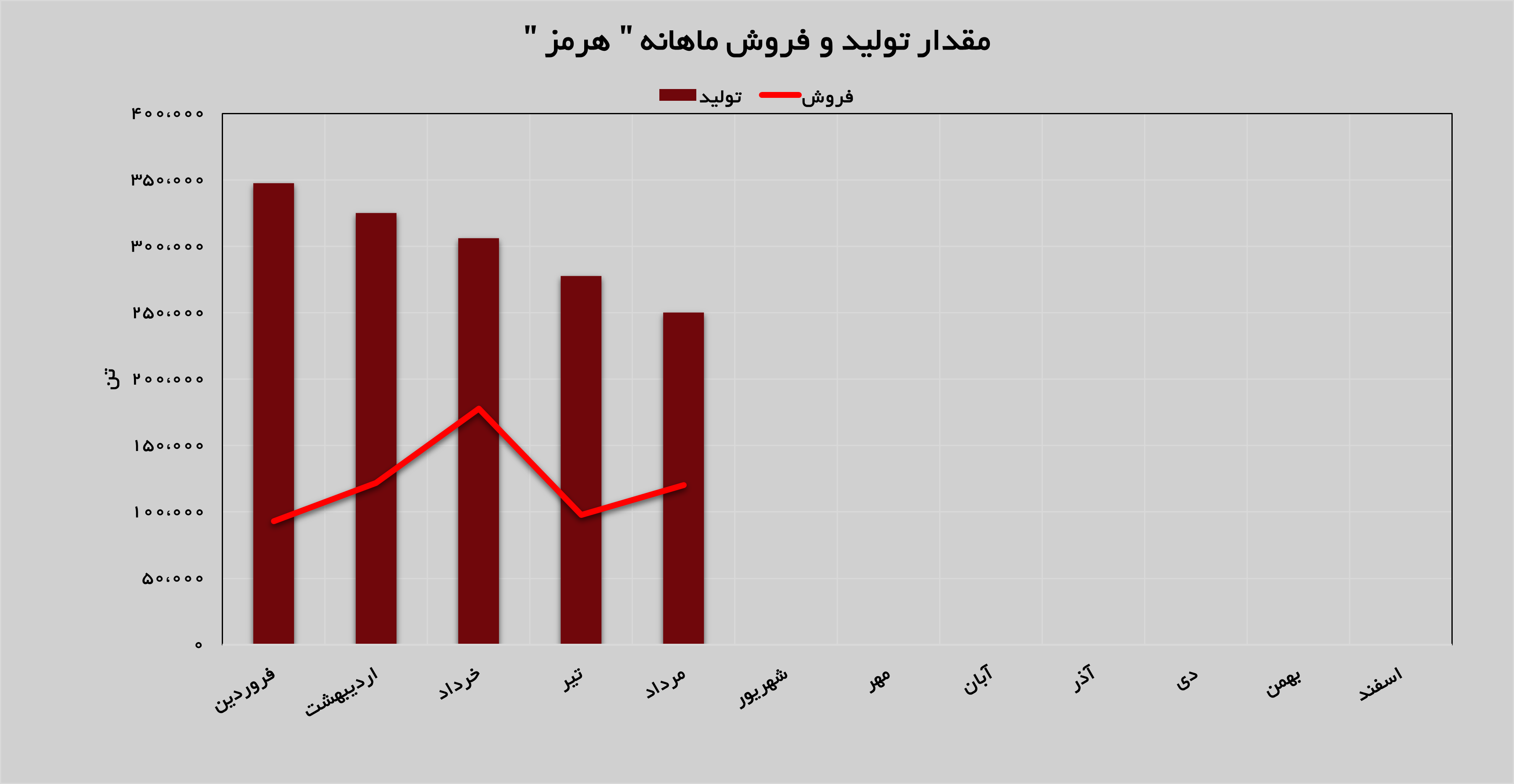 رشد فروش در فولاد هرمزگان جنوب