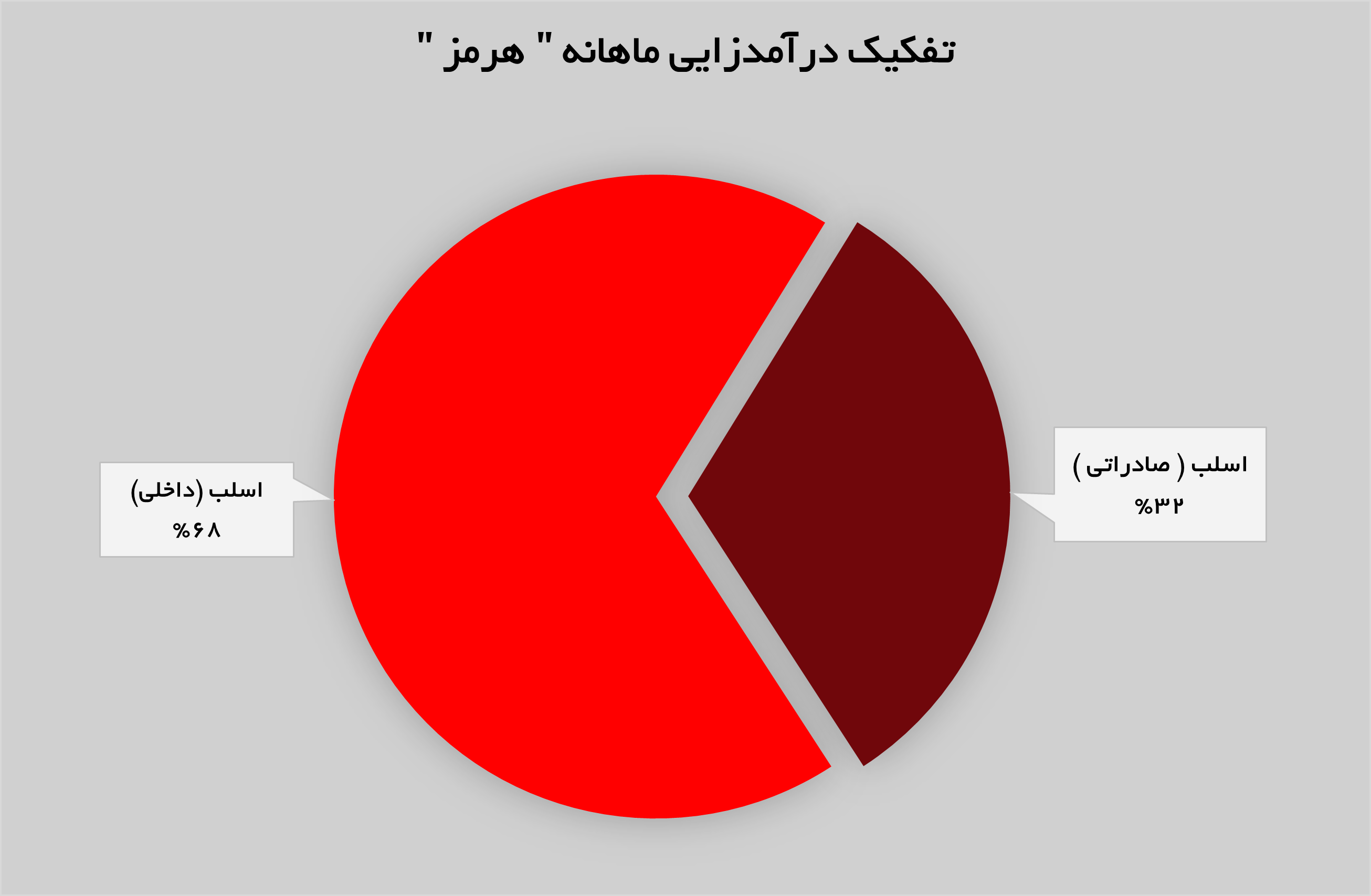 رشد فروش در فولاد هرمزگان جنوب