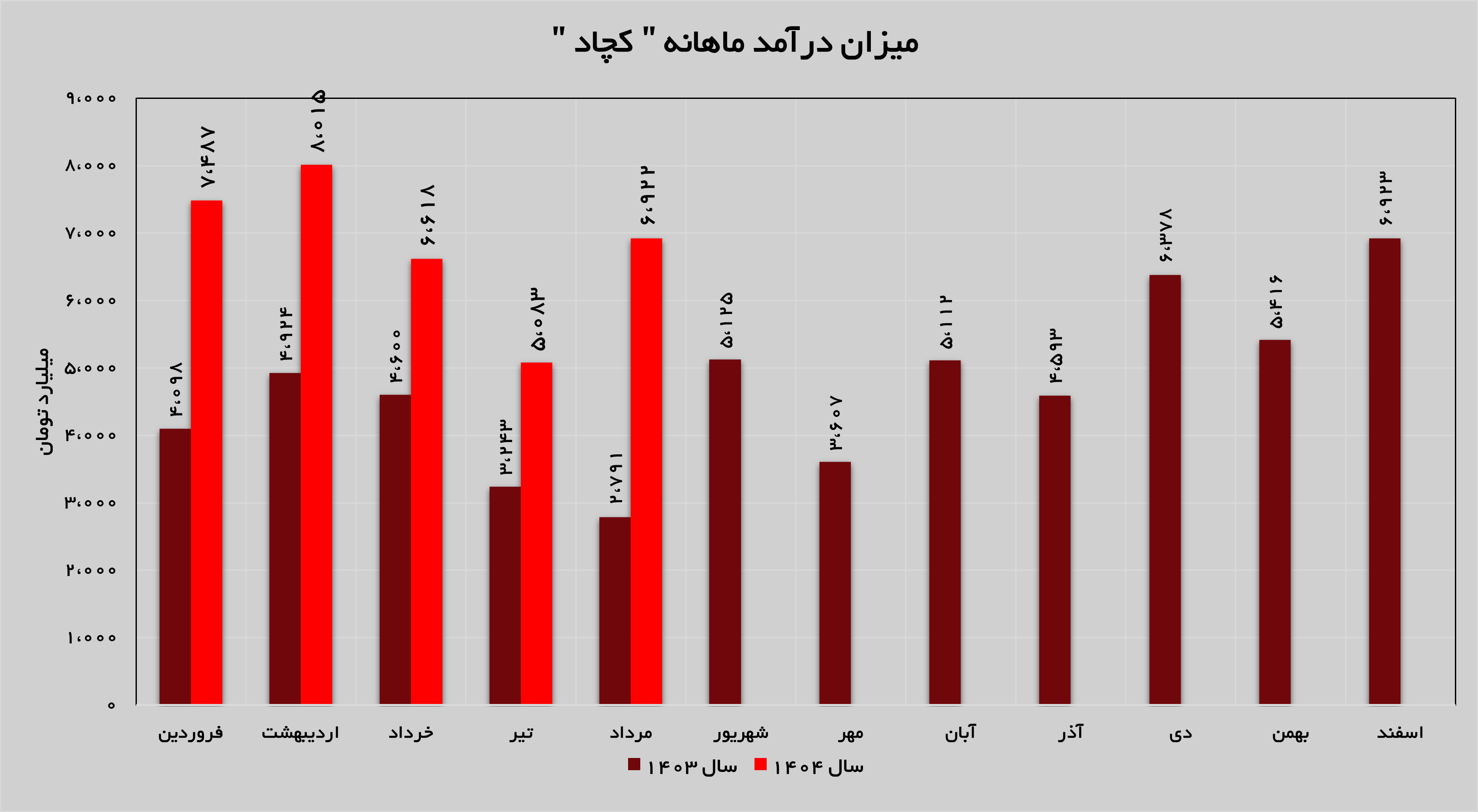 شیب صعودی درآمدهای «کچاد» شیب صعودی درآمدهای «کچاد»