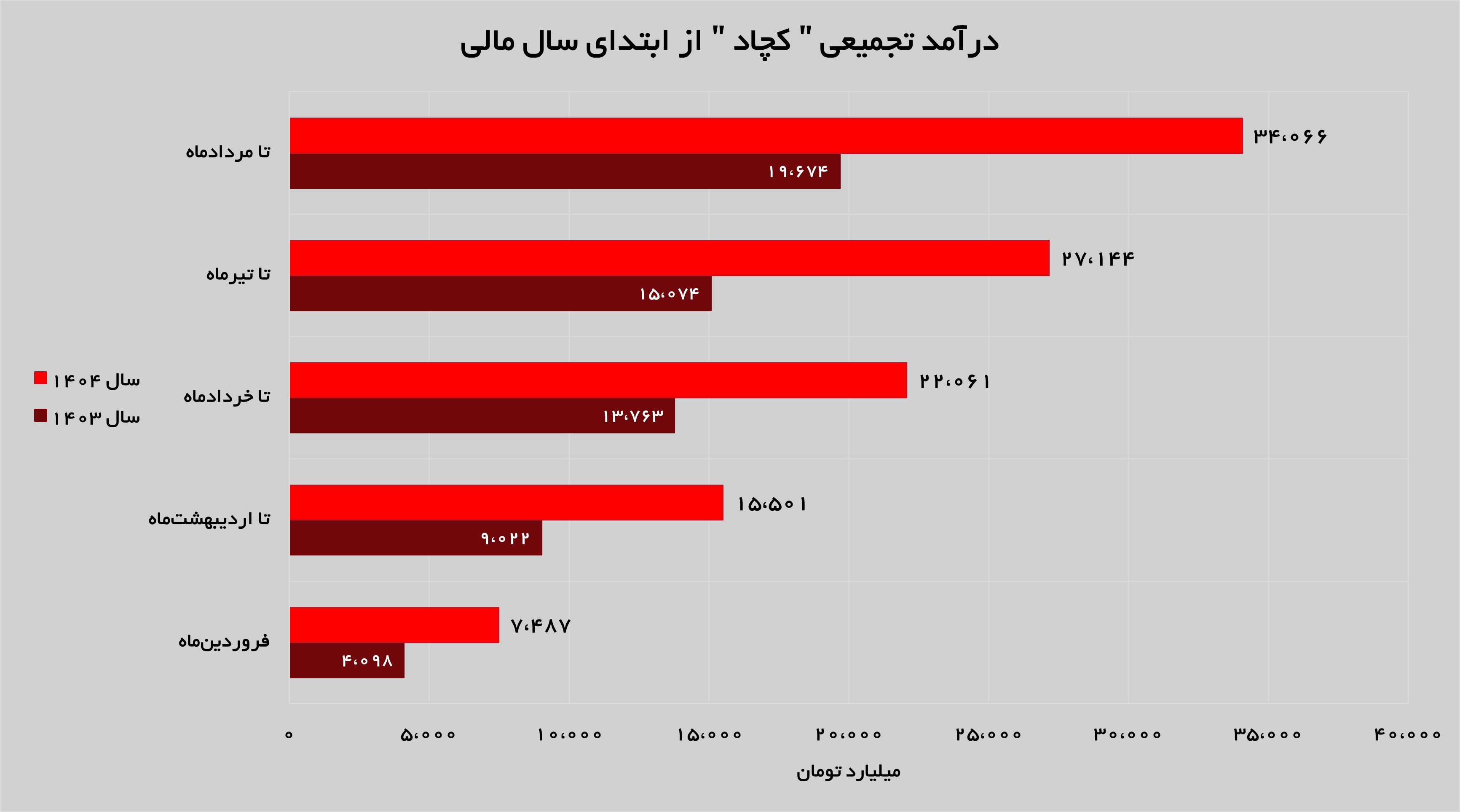 شیب صعودی درآمدهای «کچاد» شیب صعودی درآمدهای «کچاد»