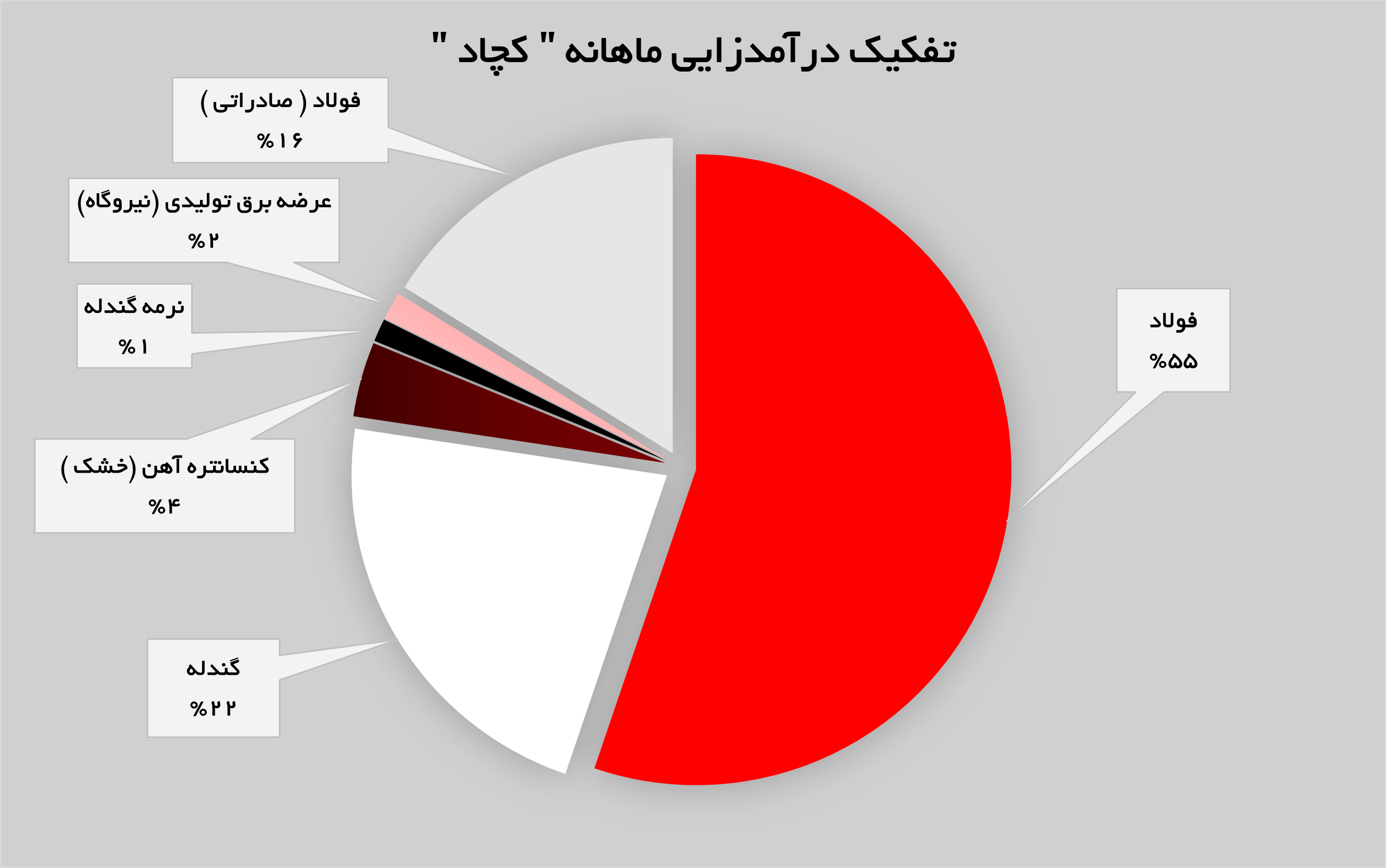 شیب صعودی درآمدهای «کچاد» شیب صعودی درآمدهای «کچاد»