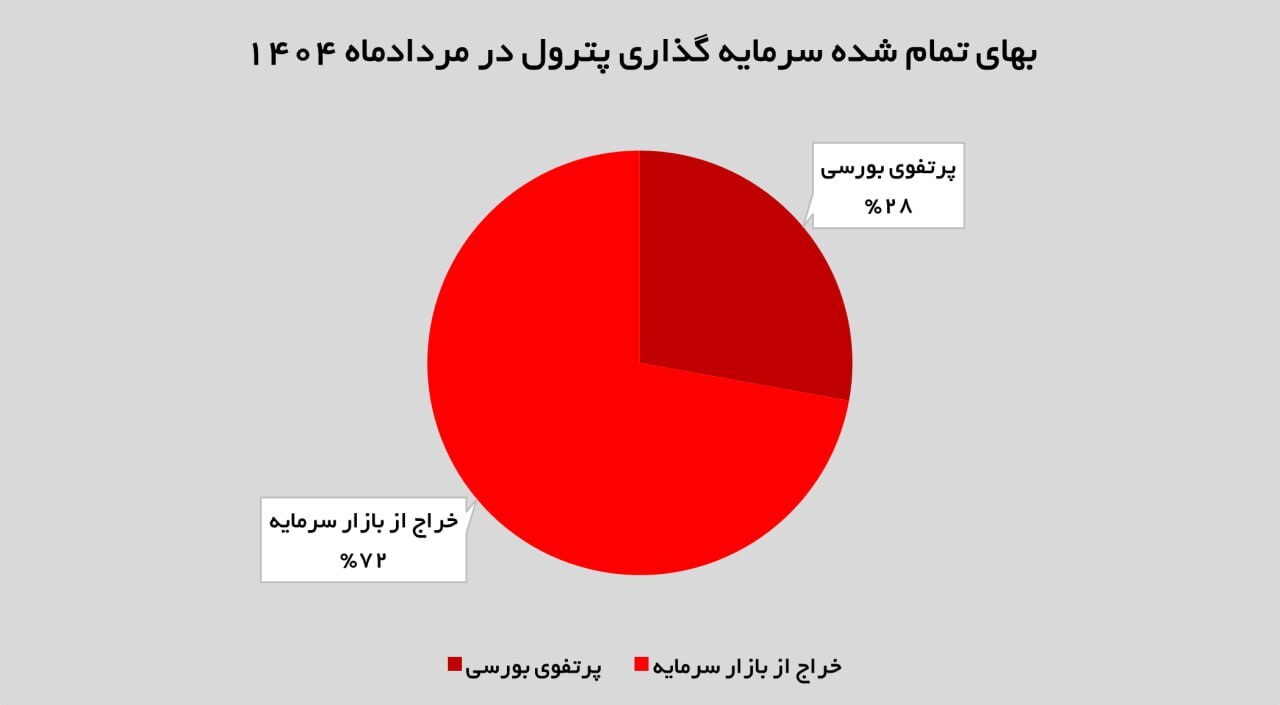 ۷۰ درصد رشد سالانه سرمایه‌گذاری‌های پترول