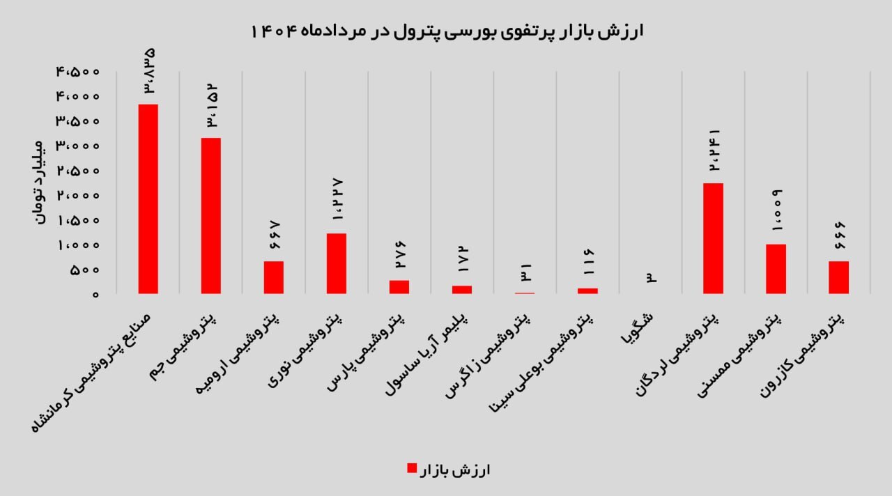 ۷۰ درصد رشد سالانه سرمایه‌گذاری‌های پترول