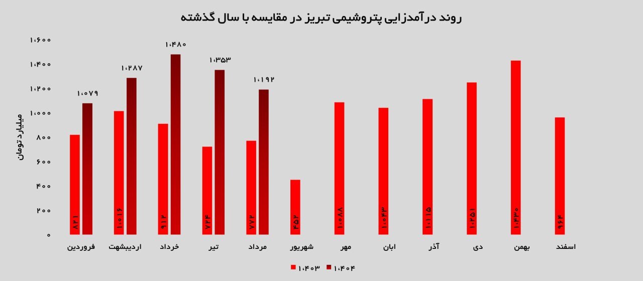 فروش ۸۰ درصد عرضهها در بورس کالا؛ کارنامه درخشان پتروشیمی تبریز در مرداد فروش ۸۰ درصد عرضهها در بورس کالا؛ کارنامه درخشان پتروشیمی تبریز در مرداد