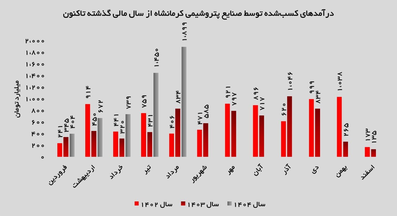 درخشش پتروشیمی کرمانشاه در مردادماه؛ ثبت رکورد تاریخی درآمد درخشش پتروشیمی کرمانشاه در مردادماه؛ ثبت رکورد تاریخی درآمد