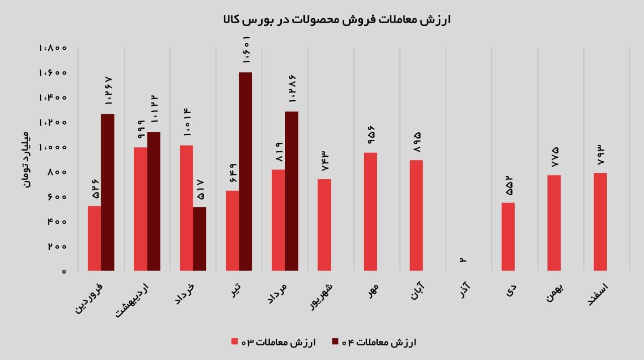 فروش ۹۷ درصد عرضهها؛ اعتماد بالای بازار به آهن اسفنجی فولاد غدیر نیریز فروش ۹۷ درصد عرضهها؛ اعتماد بالای بازار به آهن اسفنجی فولاد غدیر نیریز