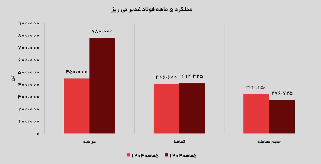 فروش ۹۷ درصد عرضهها؛ اعتماد بالای بازار به آهن اسفنجی فولاد غدیر نیریز فروش ۹۷ درصد عرضهها؛ اعتماد بالای بازار به آهن اسفنجی فولاد غدیر نیریز