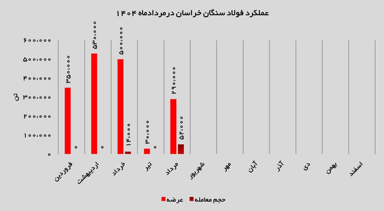 شکست رکود تابستانی فولاد سنگان؛ بازگشت به روند معاملات بورس کالا شکست رکود تابستانی فولاد سنگان؛ بازگشت به روند معاملات بورس کالا