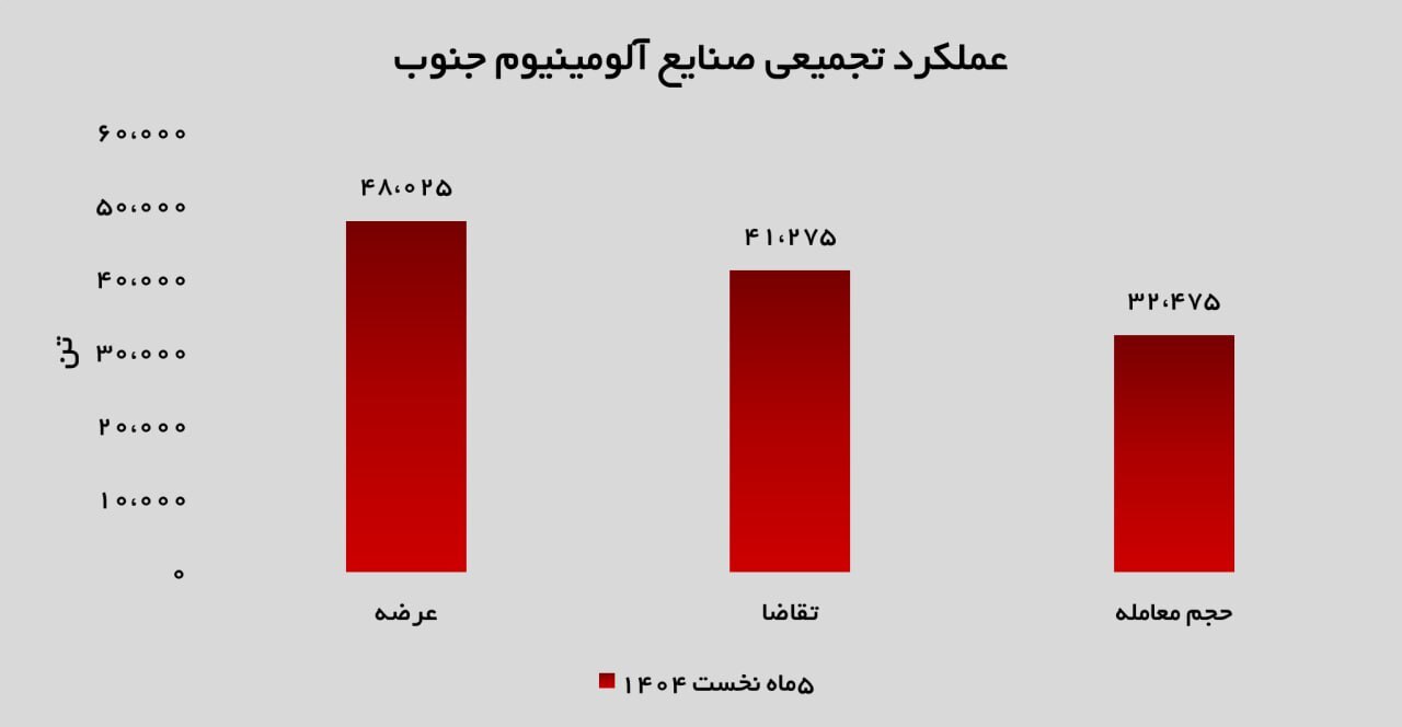 بالاترین تقاضای سال با ثبت ۱۱ هزار تن سفارش مؤثر بالاترین تقاضای سال با ثبت ۱۱ هزار تن سفارش مؤثر