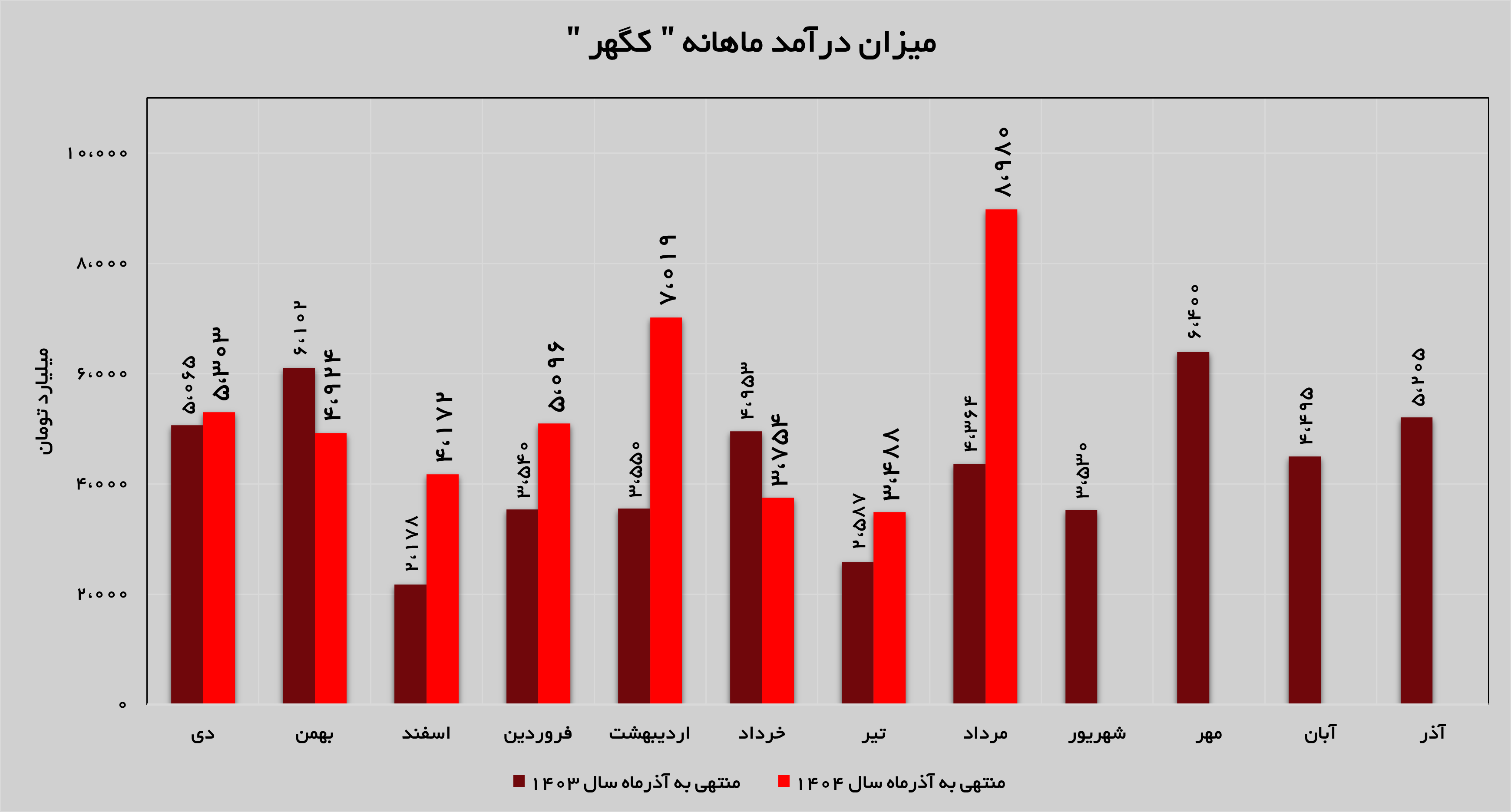 درآمدهای «کگهر» ۱۵۷ درصد افزایش پیدا کرد درآمدهای «کگهر» ۱۵۷ درصد افزایش پیدا کرد