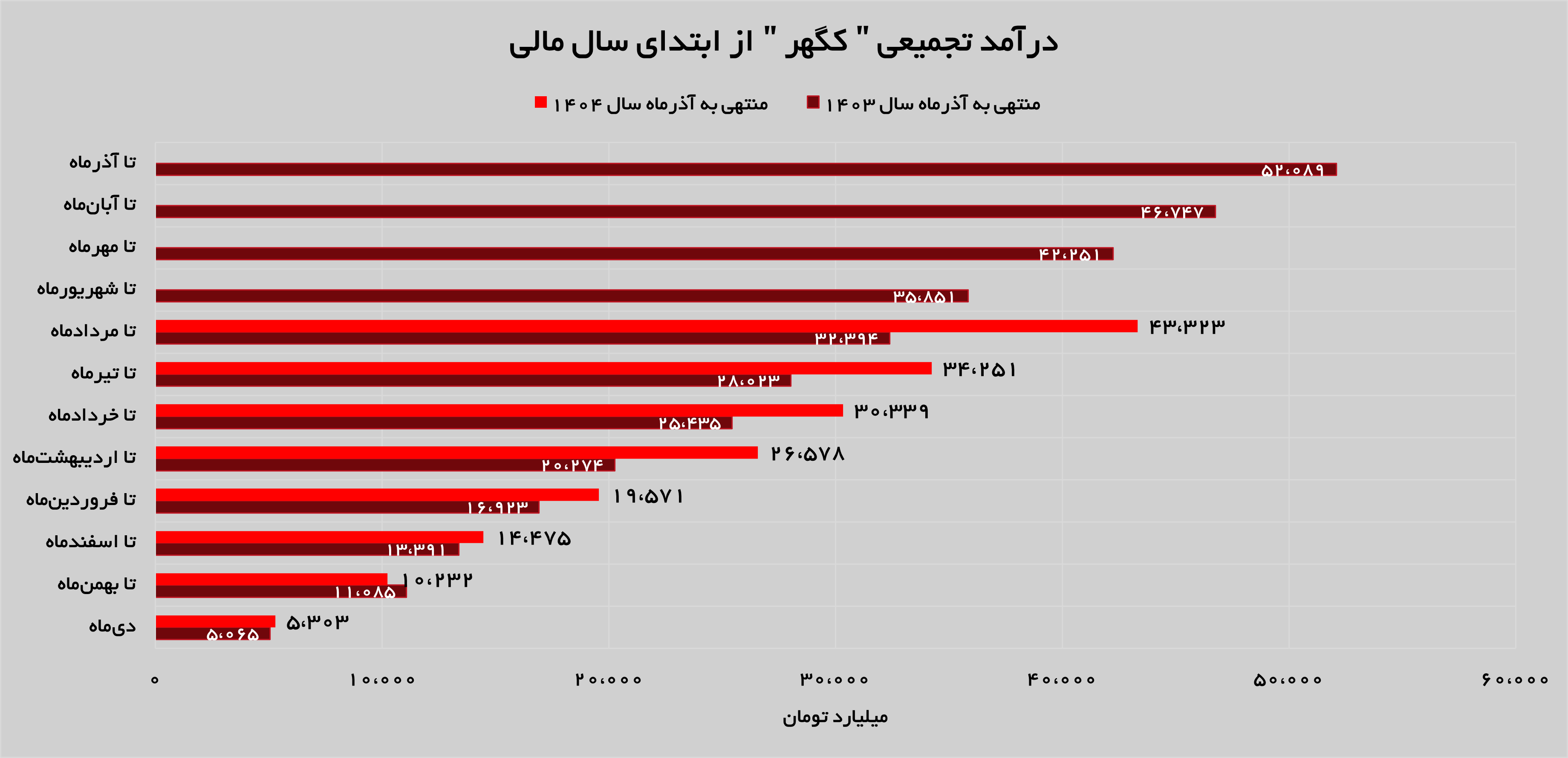 درآمدهای «کگهر» ۱۵۷ درصد افزایش پیدا کرد درآمدهای «کگهر» ۱۵۷ درصد افزایش پیدا کرد