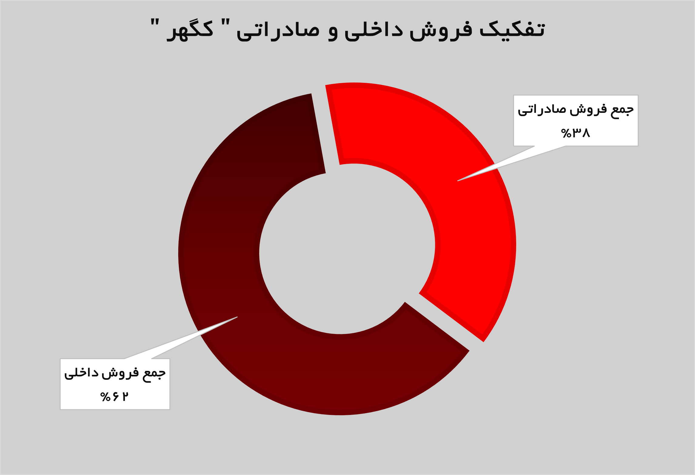 درآمدهای «کگهر» ۱۵۷ درصد افزایش پیدا کرد درآمدهای «کگهر» ۱۵۷ درصد افزایش پیدا کرد