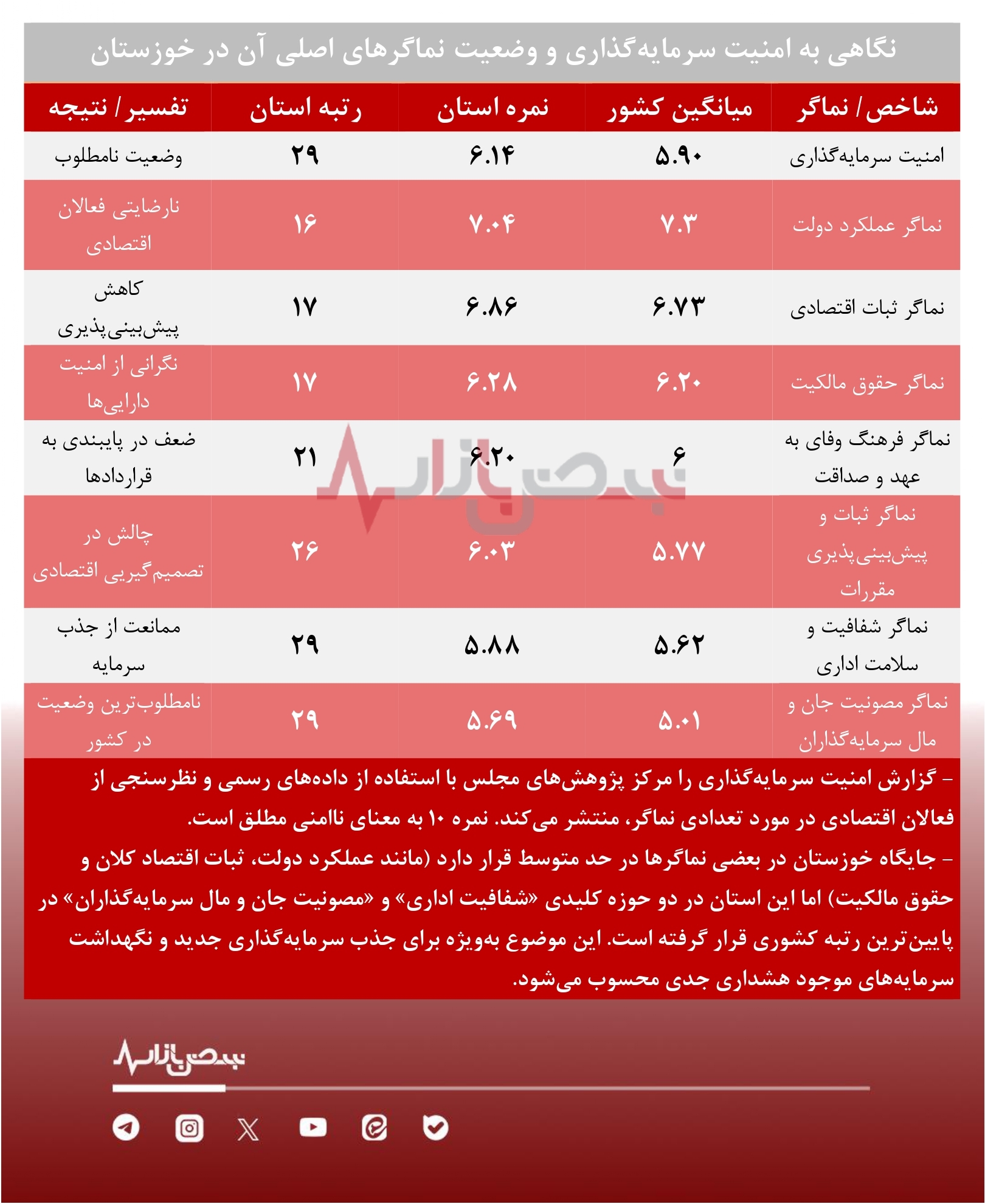 وضعیت امنیت سرمایه گذاری خوزستان؛ نامطلوب و پرریسک/ خطر تشدید بیاعتمادی سرمایهگذاران و خروج سرمایه از خوزستان وضعیت امنیت سرمایه گذاری خوزستان؛ نامطلوب و پرریسک/ خطر تشدید بیاعتمادی سرمایهگذاران و خروج سرمایه از خوزستان