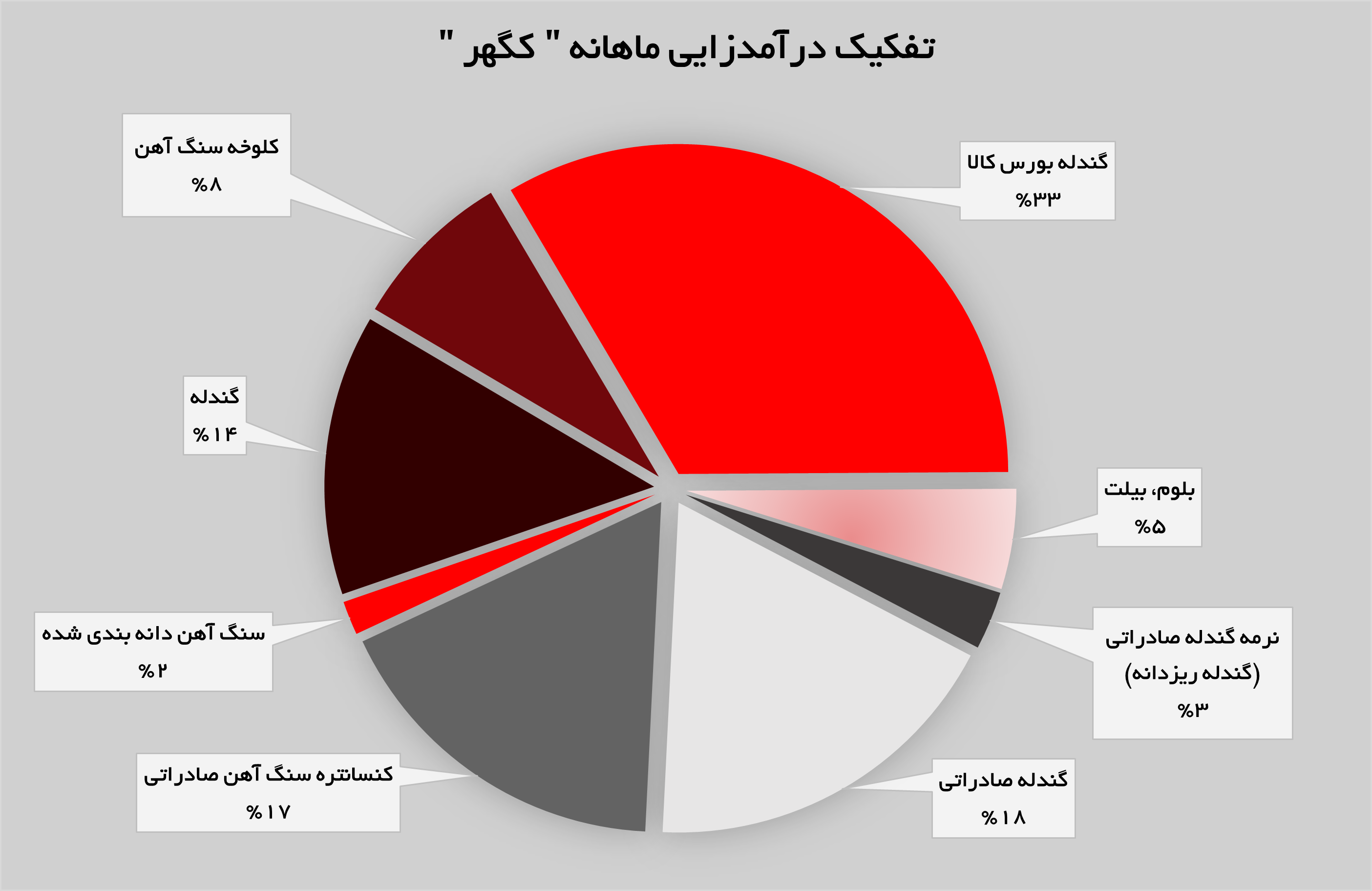 گندله بورس کالا؛ ستاره درآمدزایی «کگهر» گندله بورس کالا؛ ستاره درآمدزایی «کگهر»
