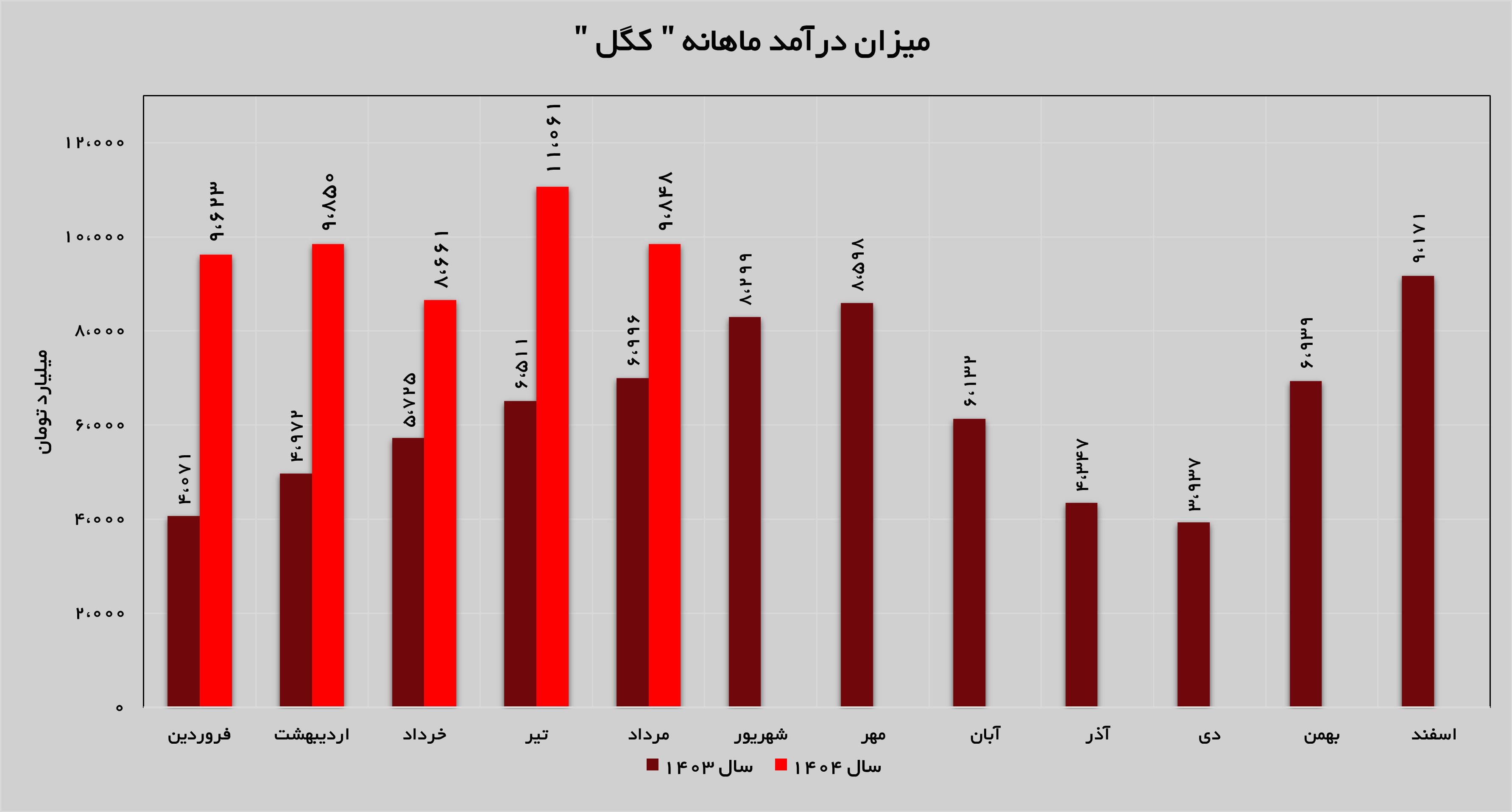 افزایش ۴۰ درصدی درآمدهای «کگل» افزایش ۴۰ درصدی درآمدهای «کگل»