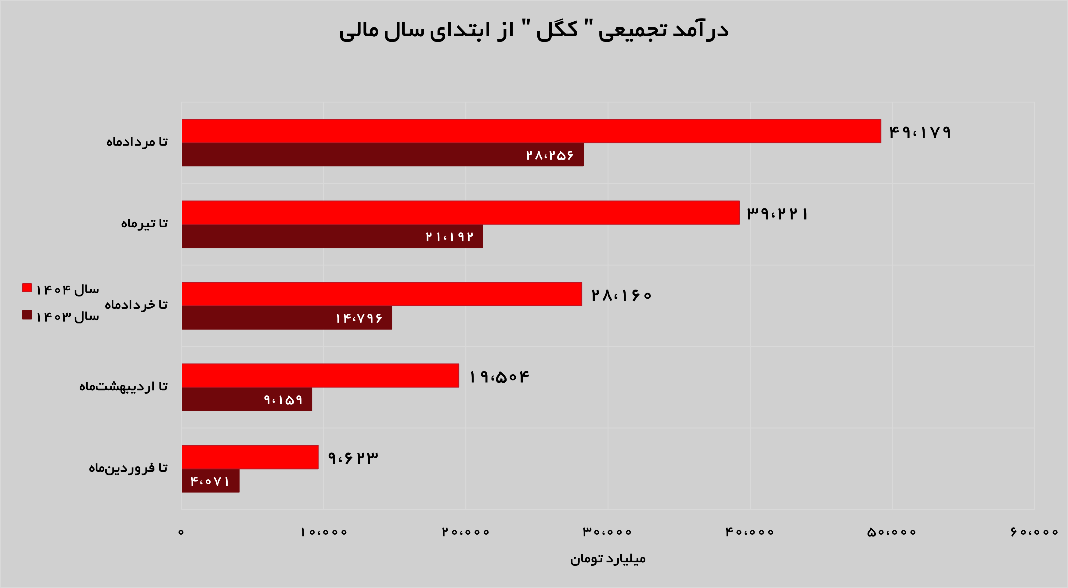 افزایش ۴۰ درصدی درآمدهای «کگل» افزایش ۴۰ درصدی درآمدهای «کگل»