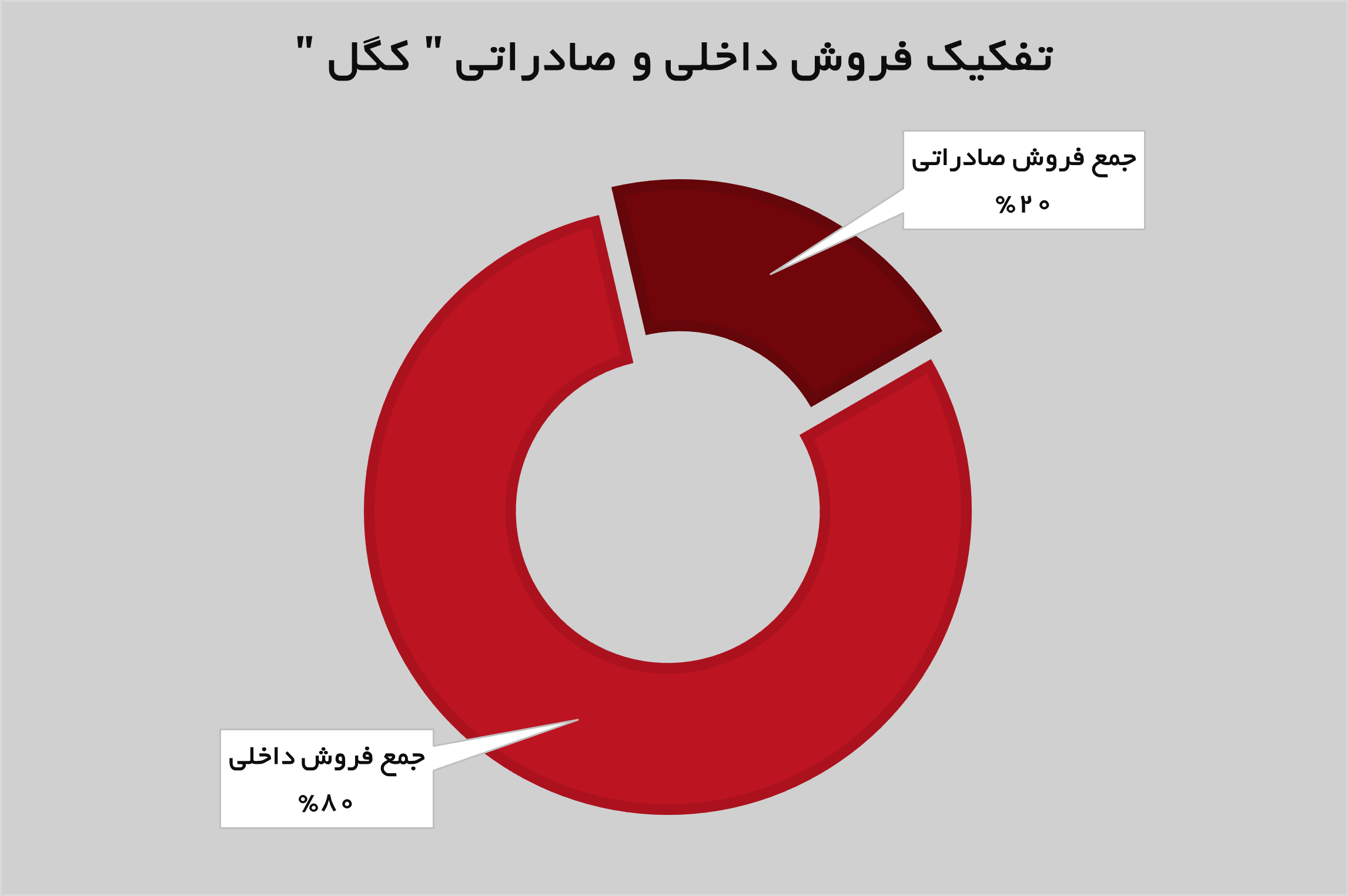 افزایش ۴۰ درصدی درآمدهای «کگل» افزایش ۴۰ درصدی درآمدهای «کگل»